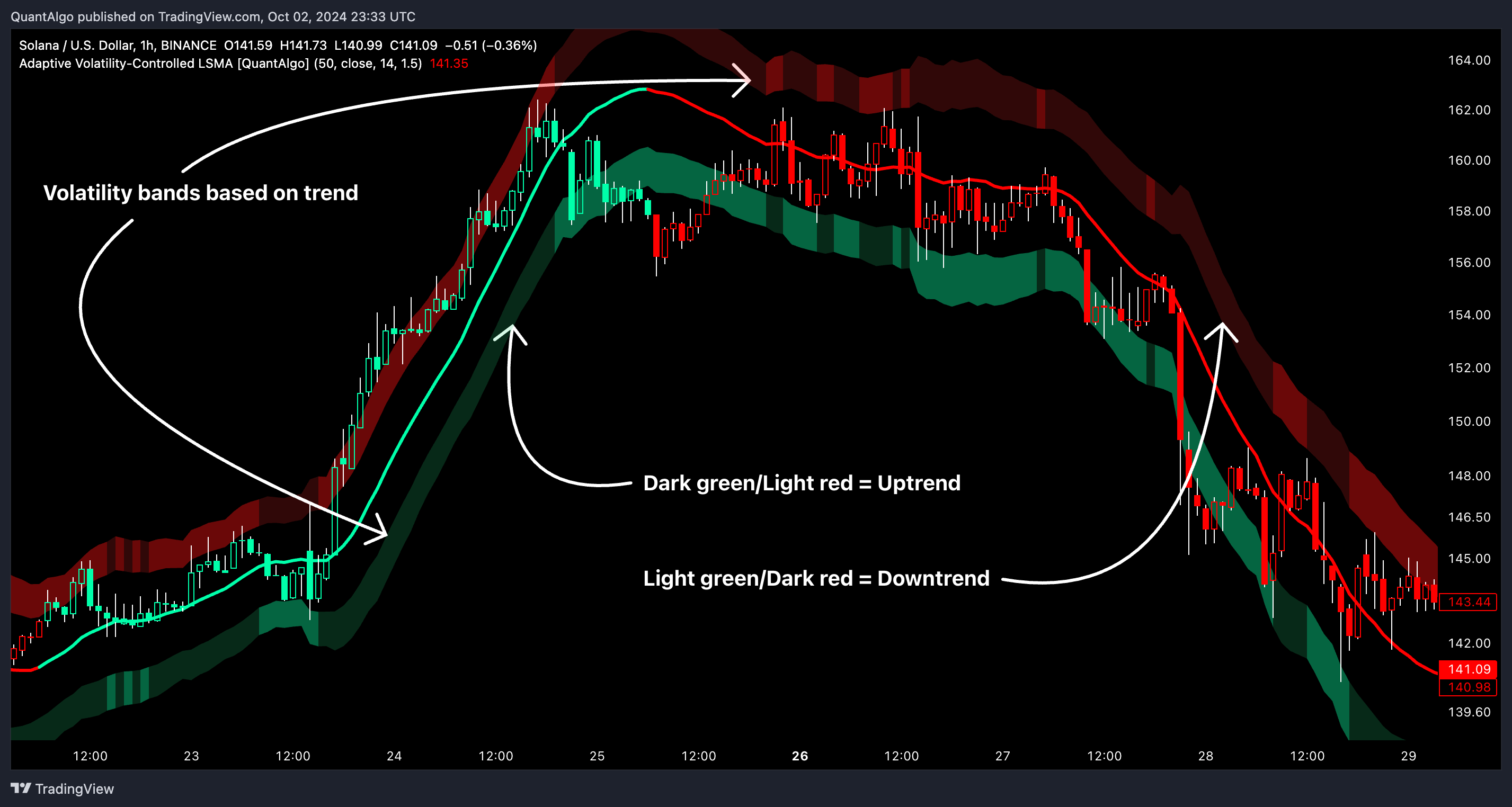 BINANCE:SOLUSD Chart Image by QuantAlgo