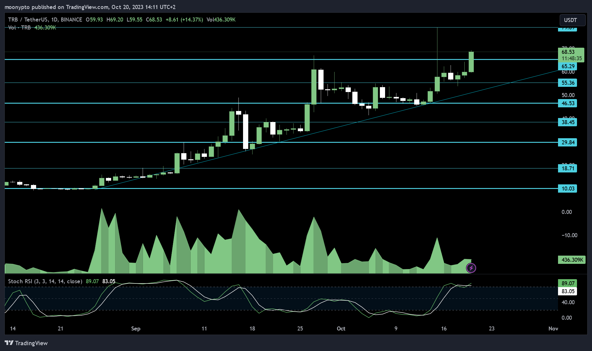 BINANCE:TRBUSDT Chart Image by moonypto