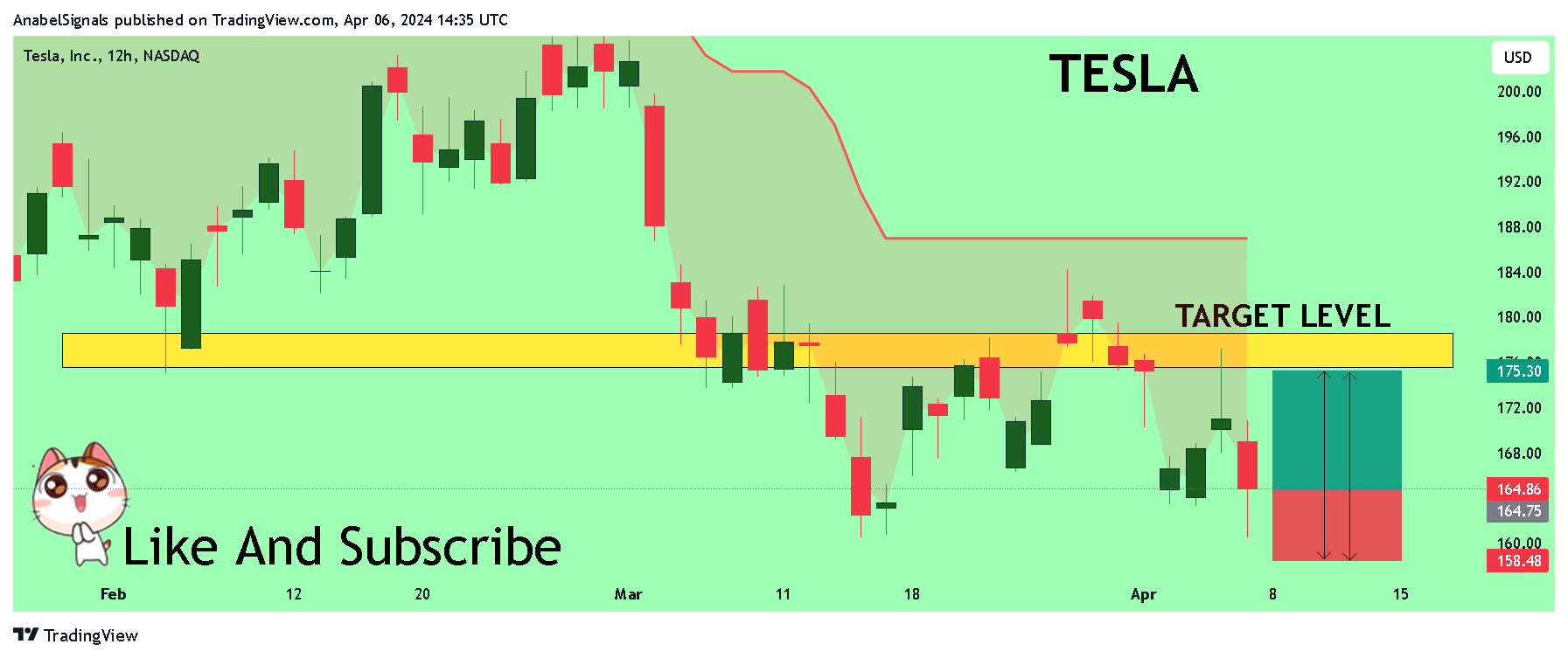 BATS:TSLA Chart Image by AnabelSignals