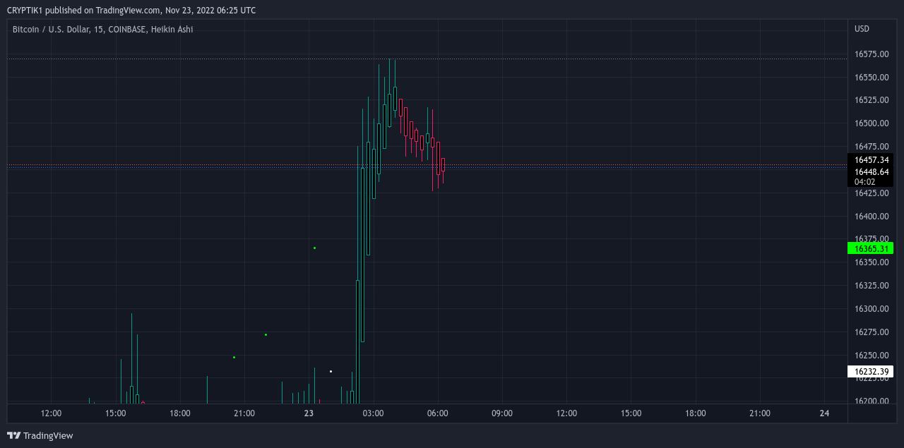 COINBASE:BTCUSD Chart Image by CRYPTIK1