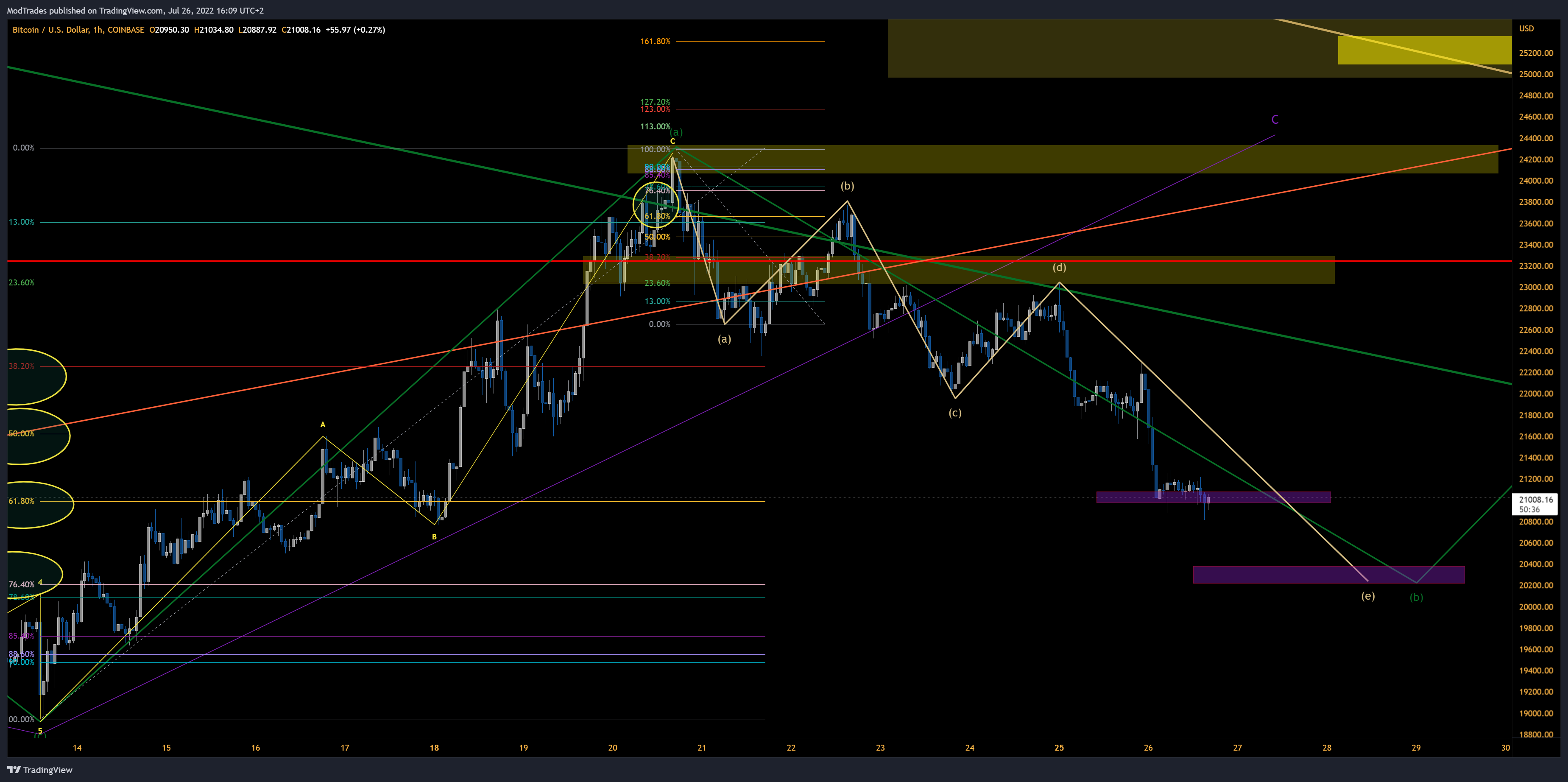 COINBASE:BTCUSD Chart Image by ModTrades