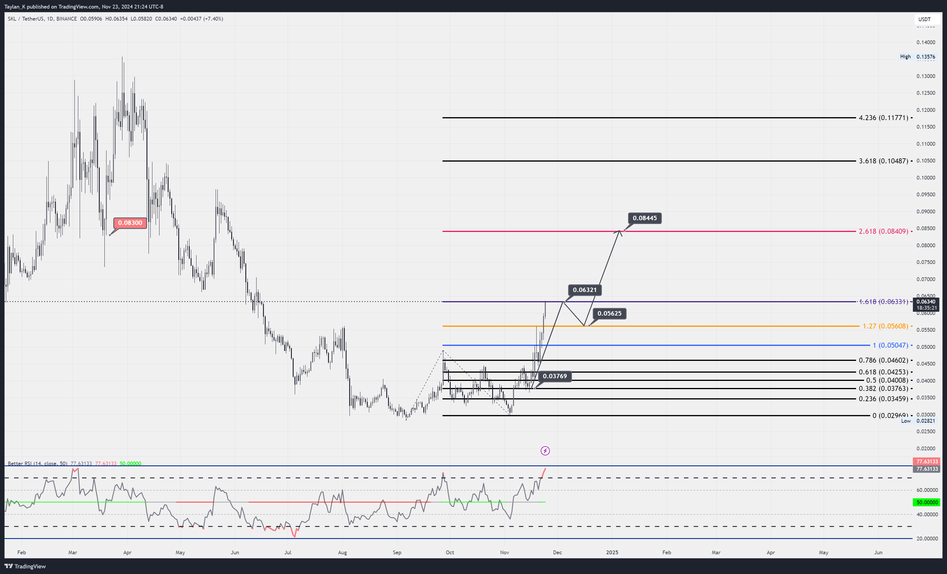 BINANCE:SKLUSDT Chart Image by Taylan_K
