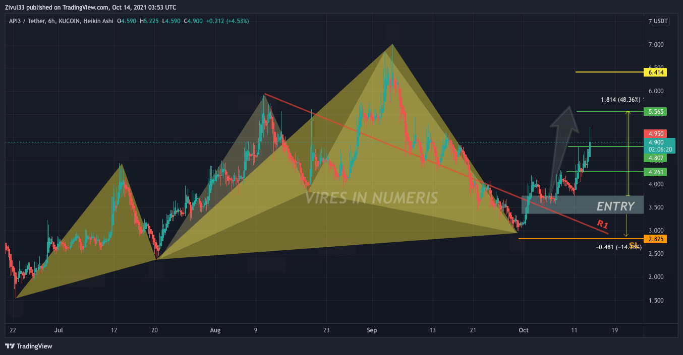 KUCOIN:API3USDT Chart Image by Zivul33