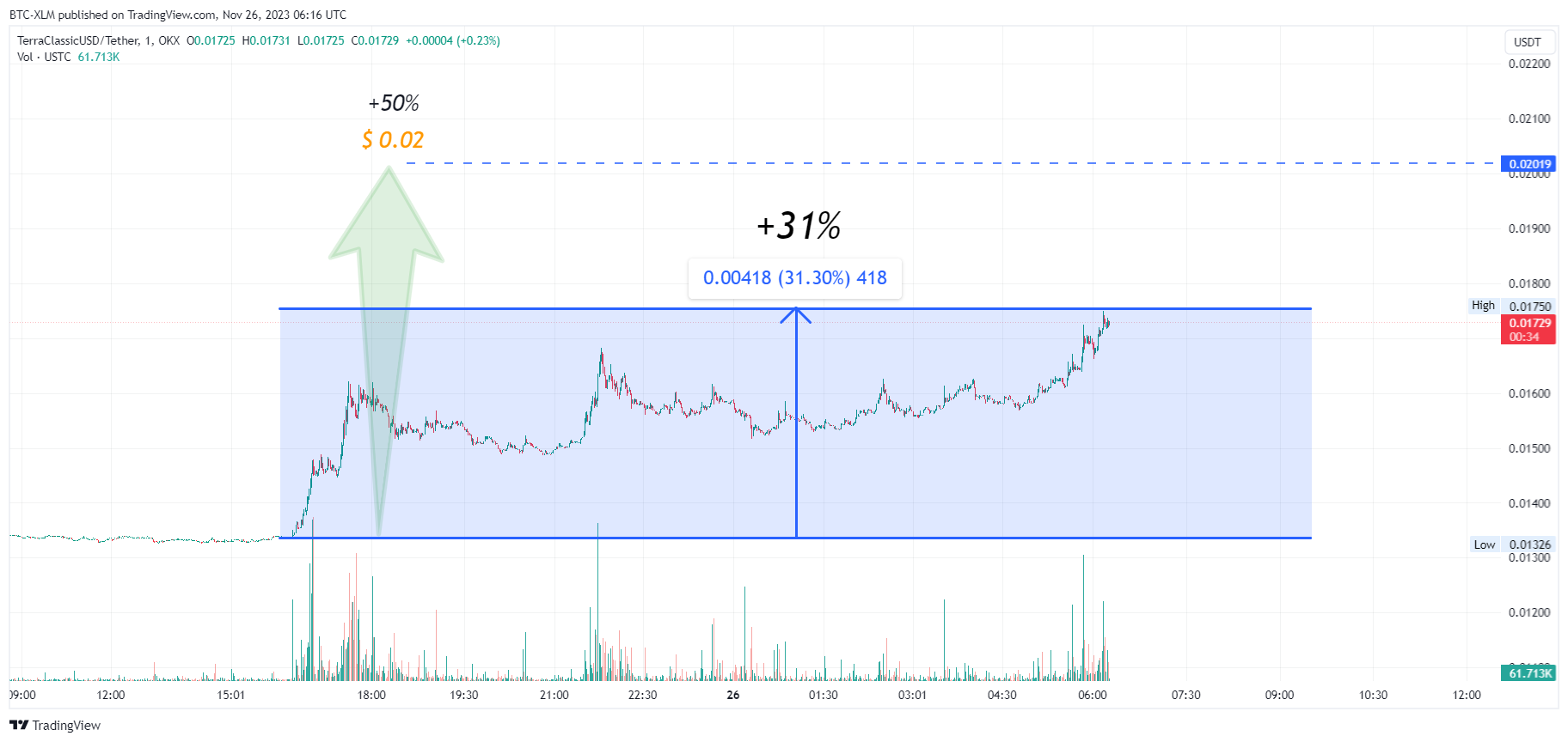 OKX:USTCUSDT Chart Image by BTC-XLM