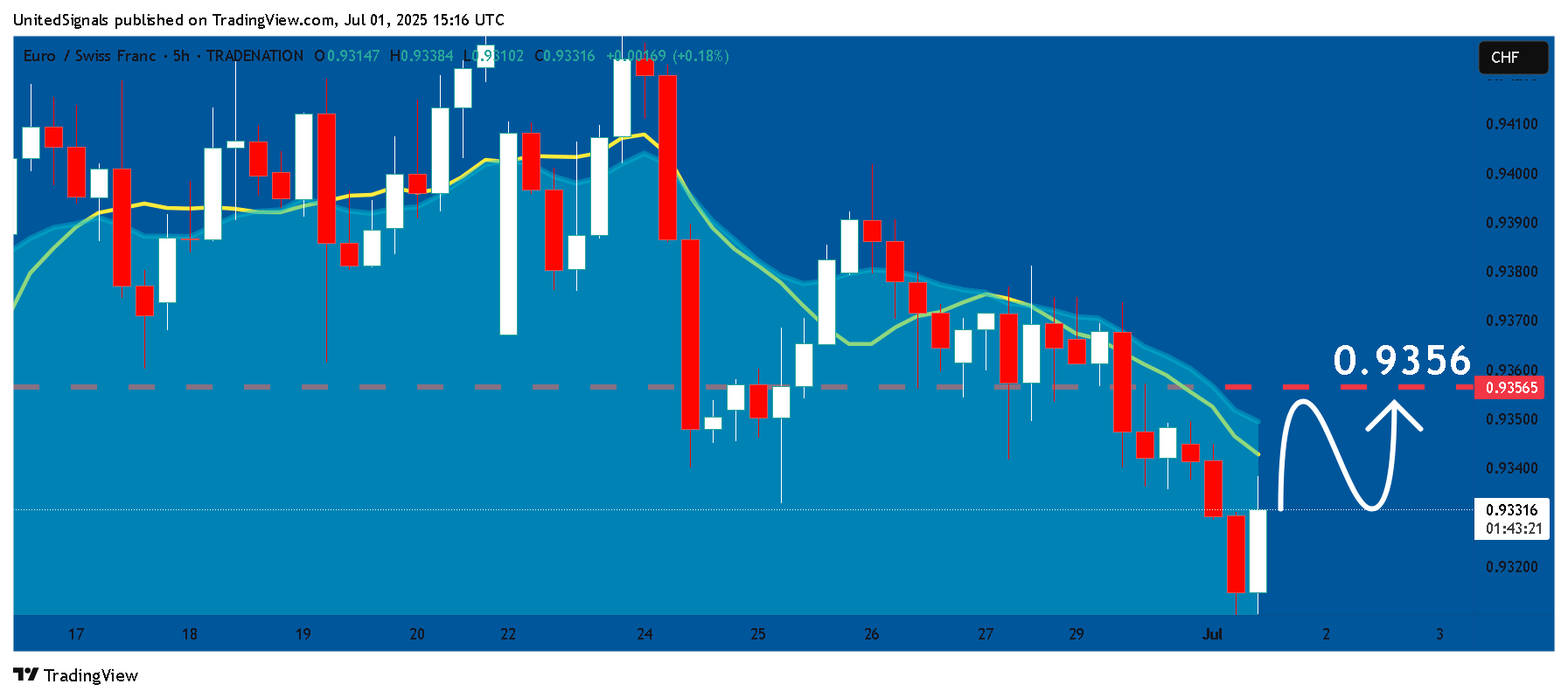 TRADENATION:EURCHF Chart Image by UnitedSignals