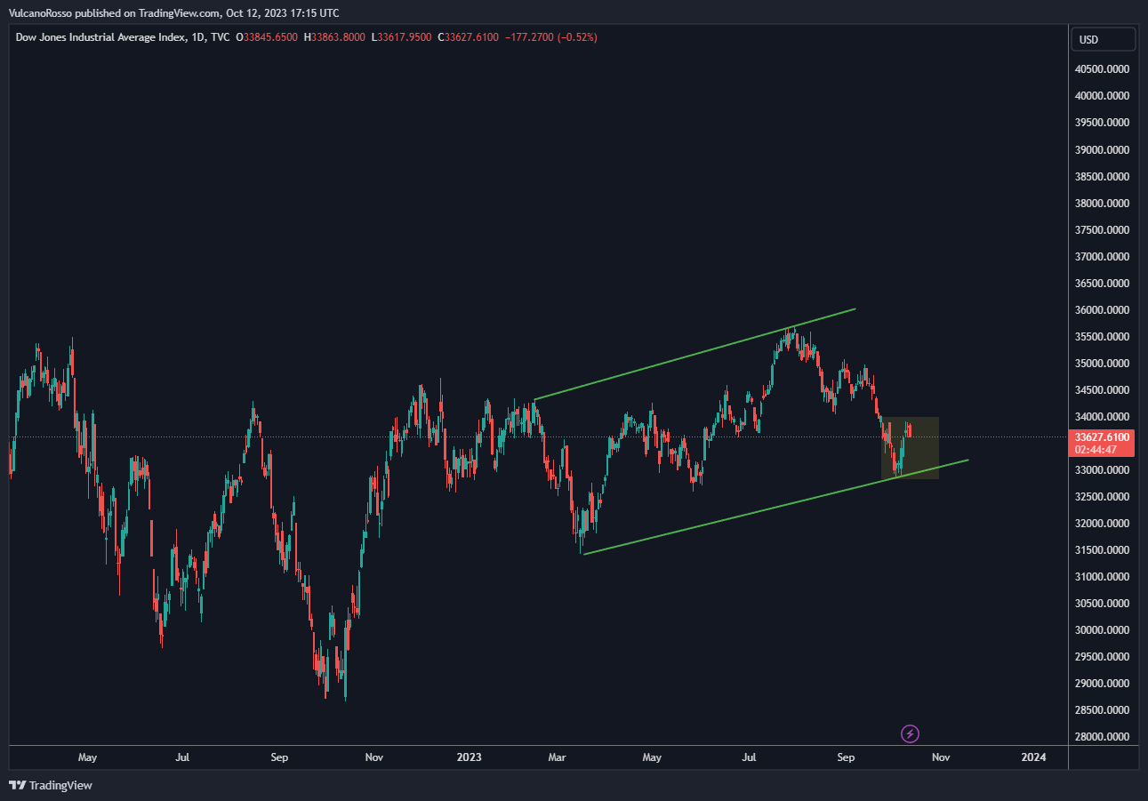 TVC:DJI Chart Image by VulcanoRosso