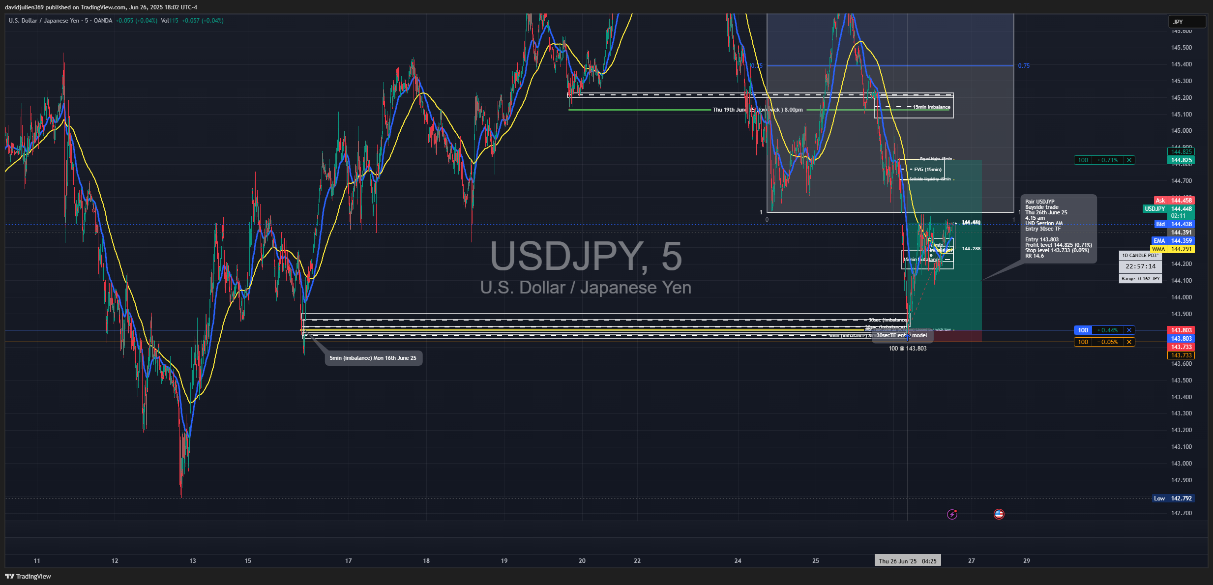OANDA:USDJPY Chart Image by davidjulien369