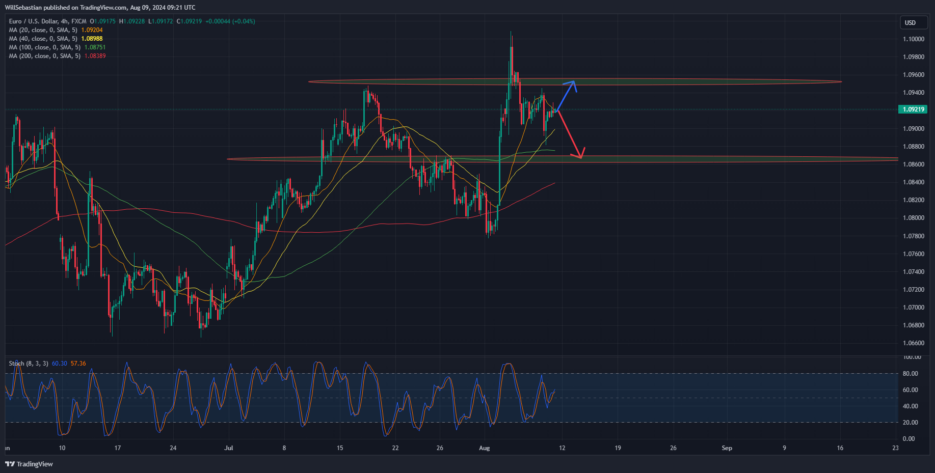 FX:EURUSD Chart Image by WillSebastian