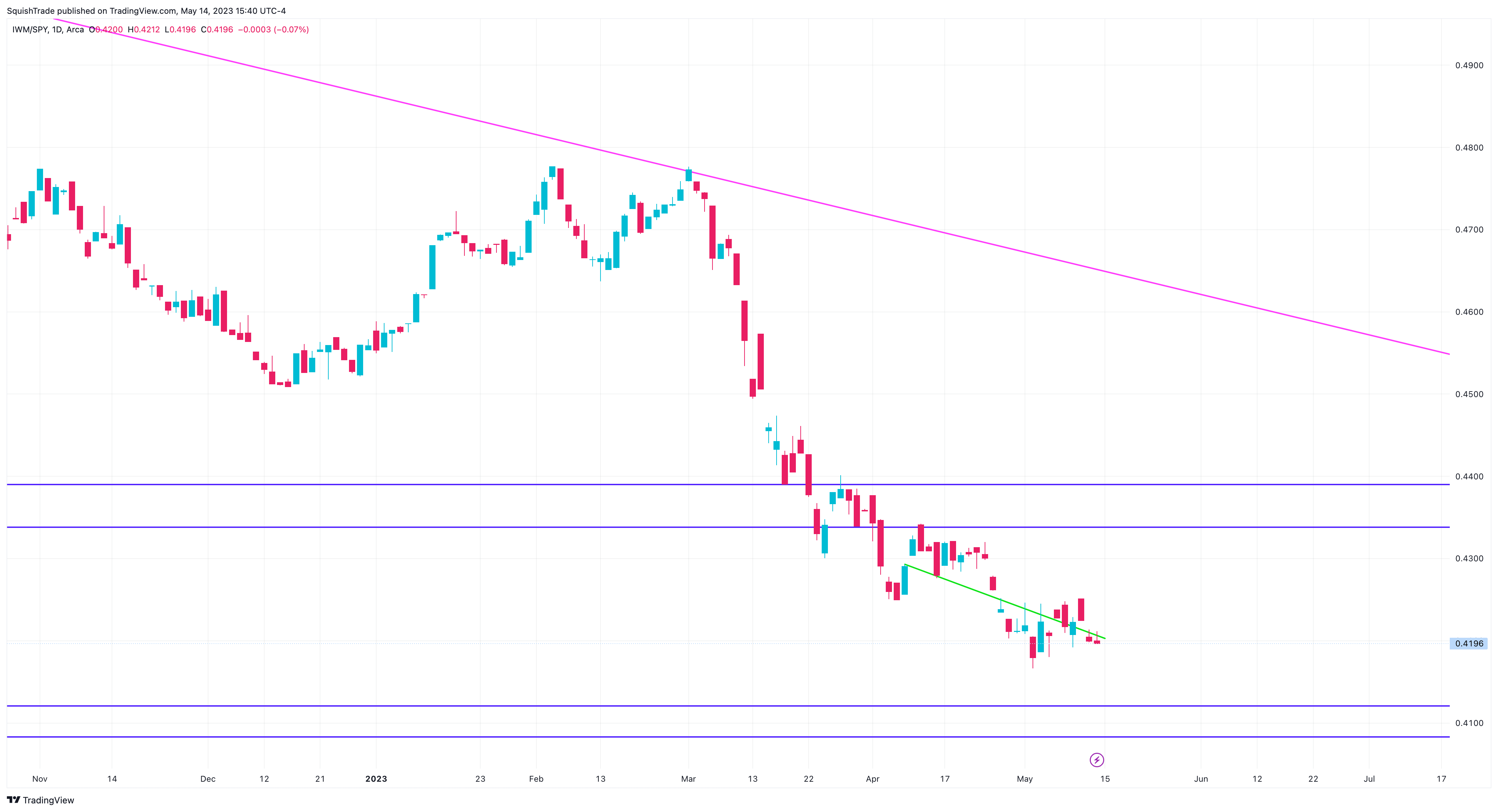 AMEX:IWM/AMEX:SPY Chart Image by SquishTrade