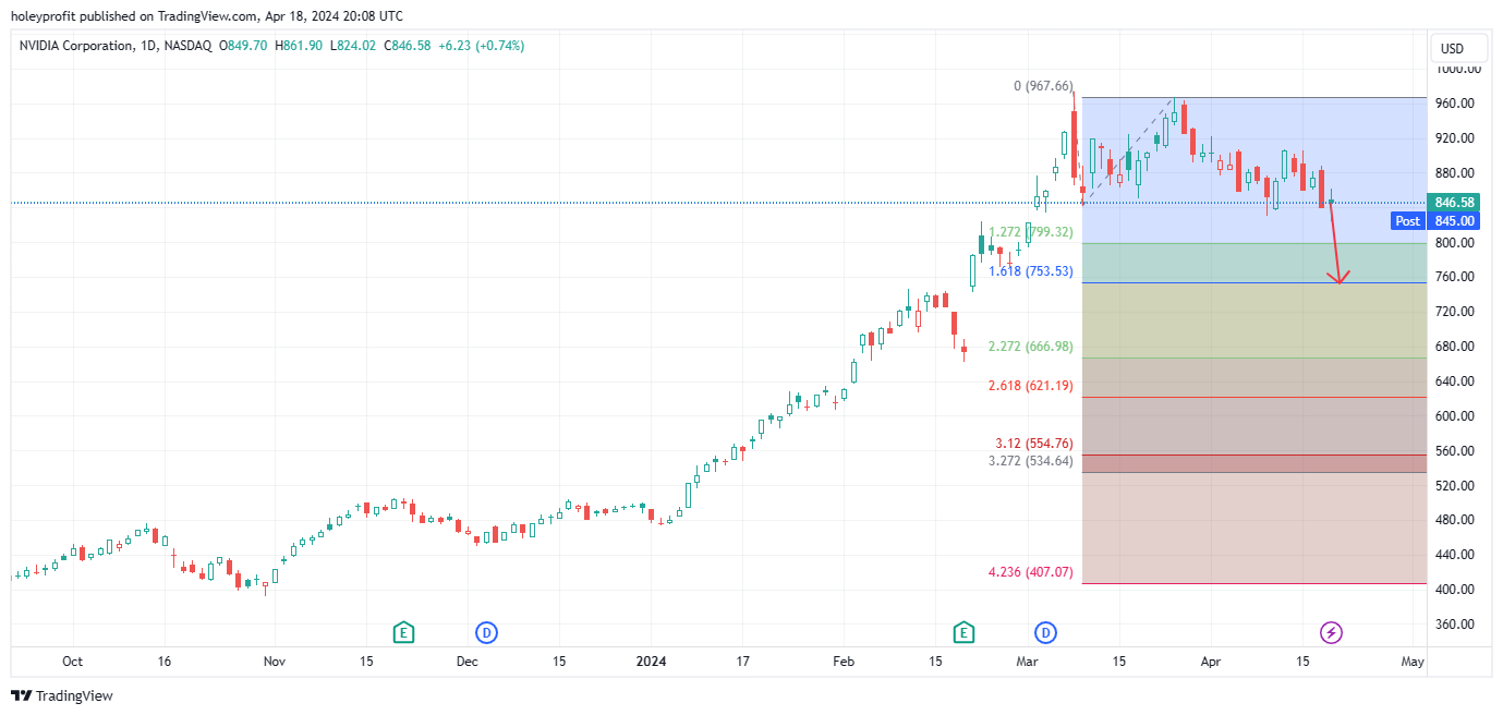 BATS:NVDA Chart Image by holeyprofit