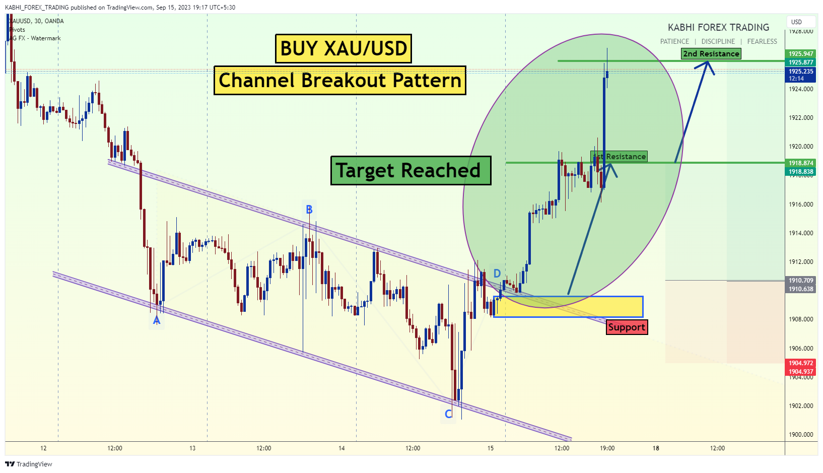 OANDA:XAUUSD Chart Image by KABHI_TA_TRADING