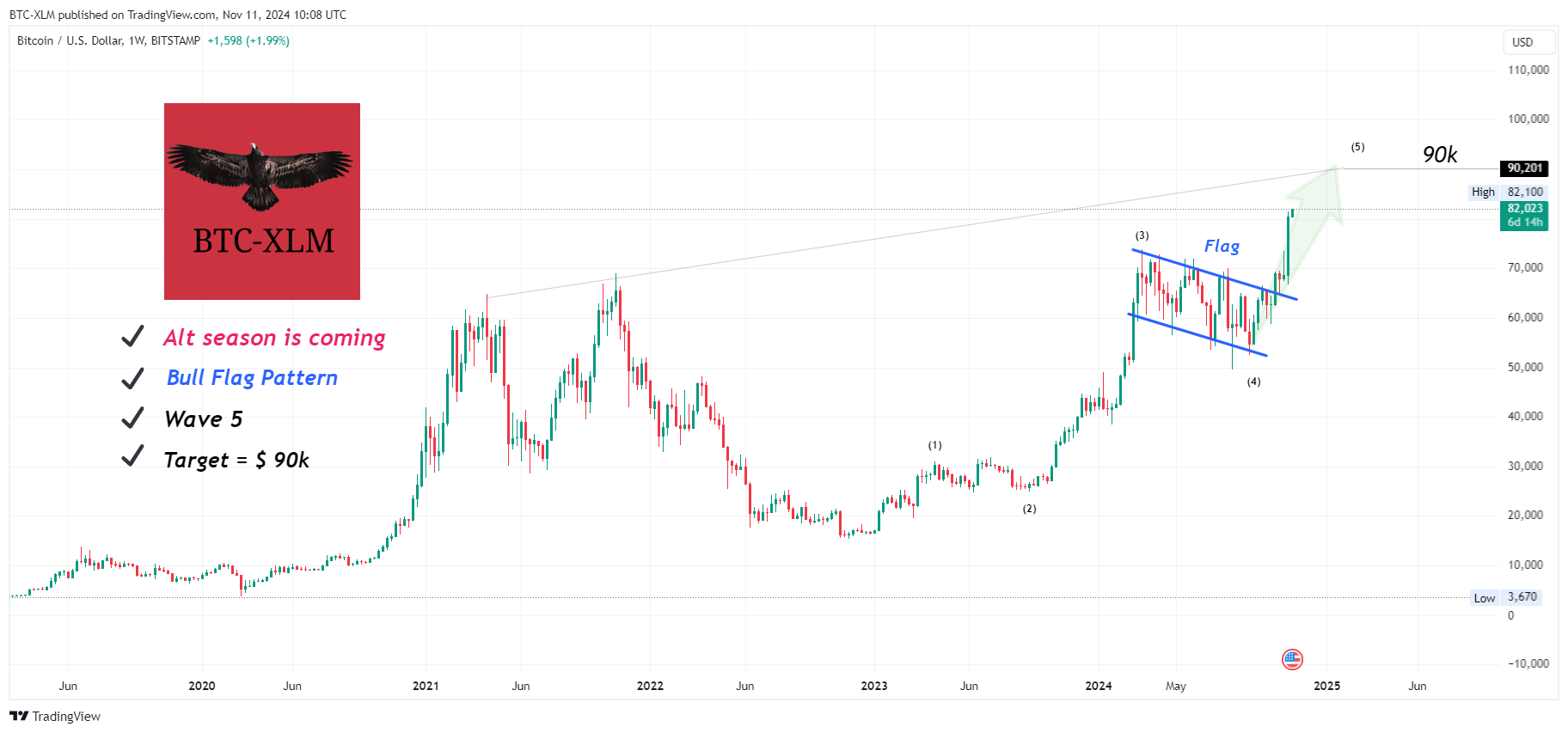BITSTAMP:BTCUSD Chart Image by BTC-XLM