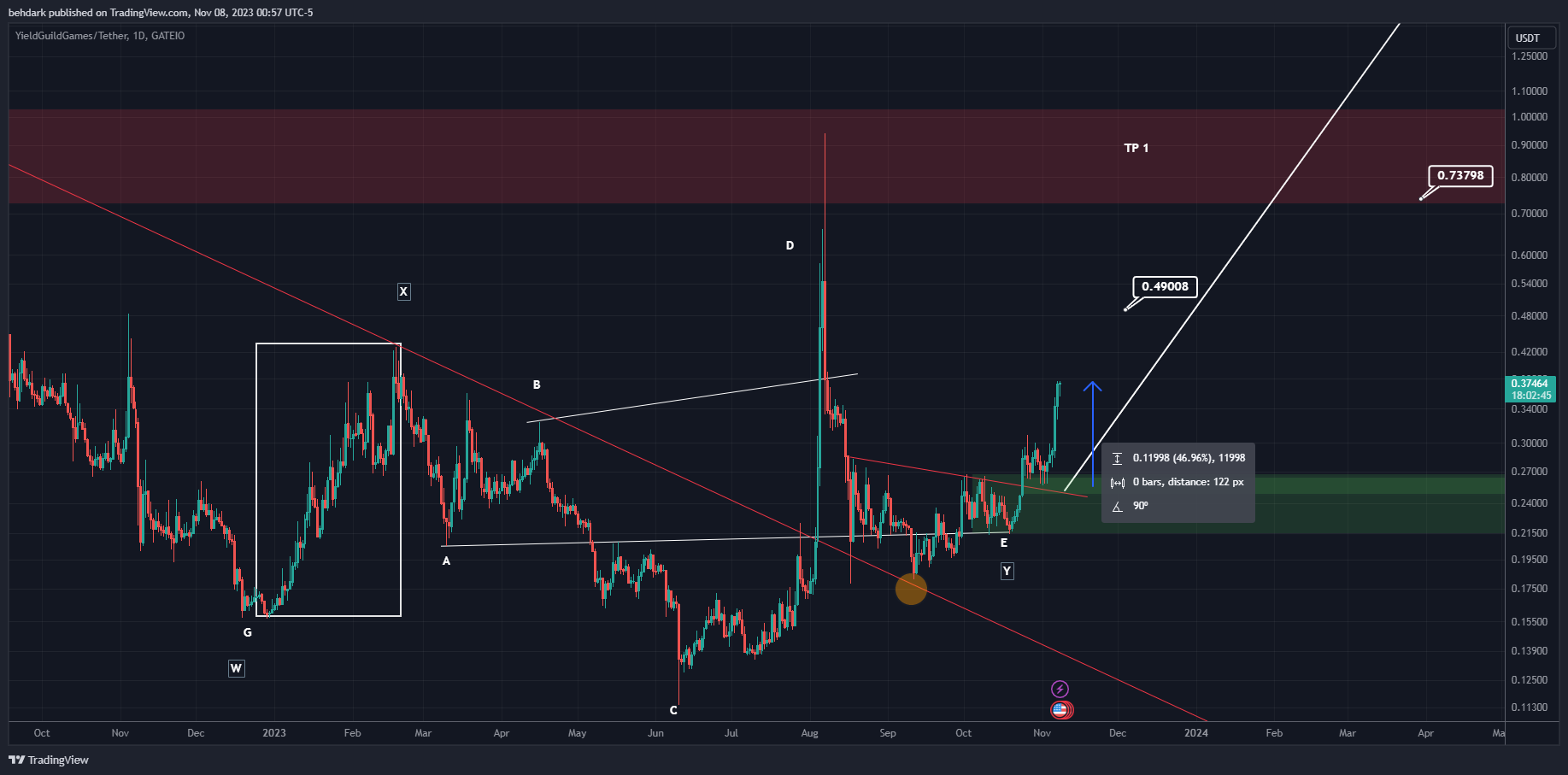 GATEIO:YGGUSDT Chart Image by behdark