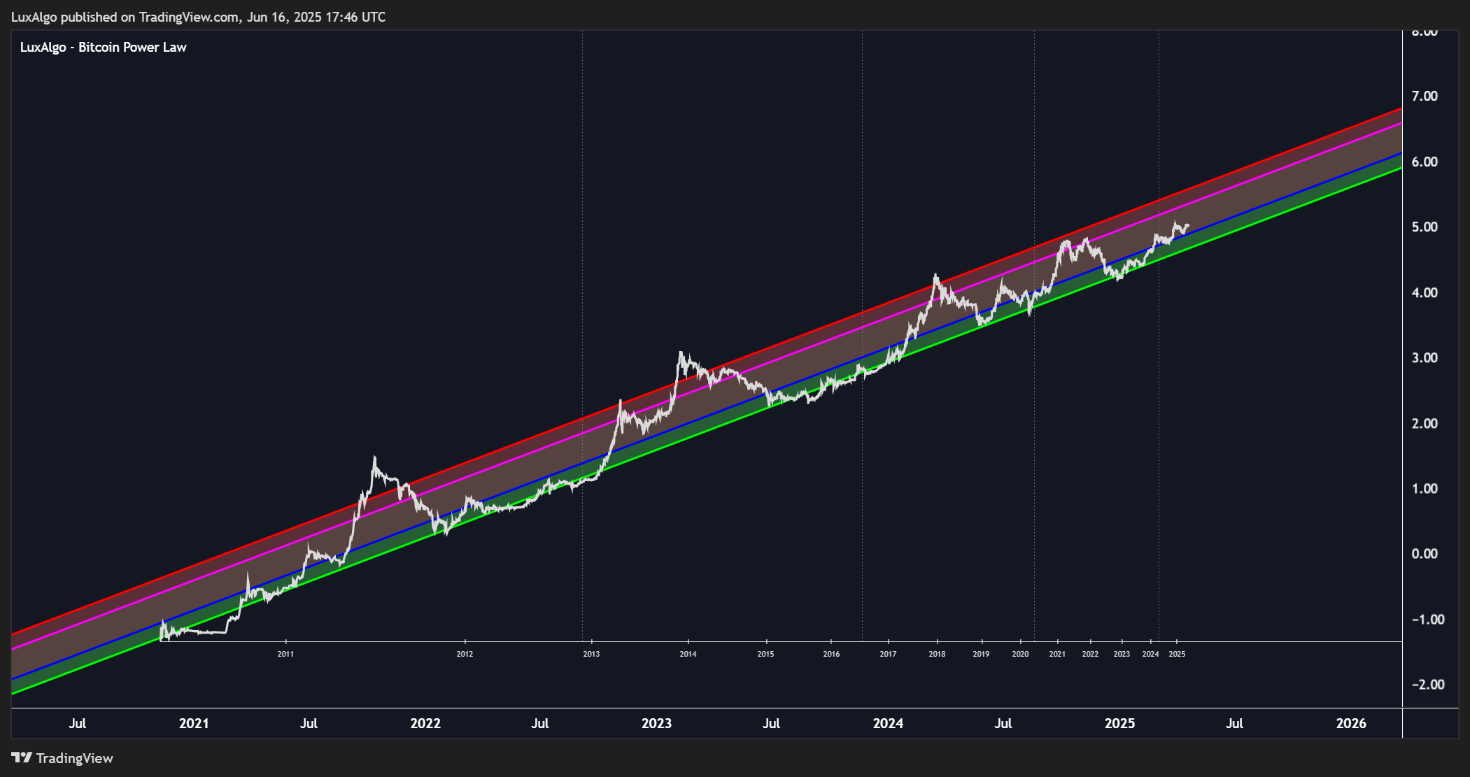 INDEX:BTCUSD Chart Image by LuxAlgo