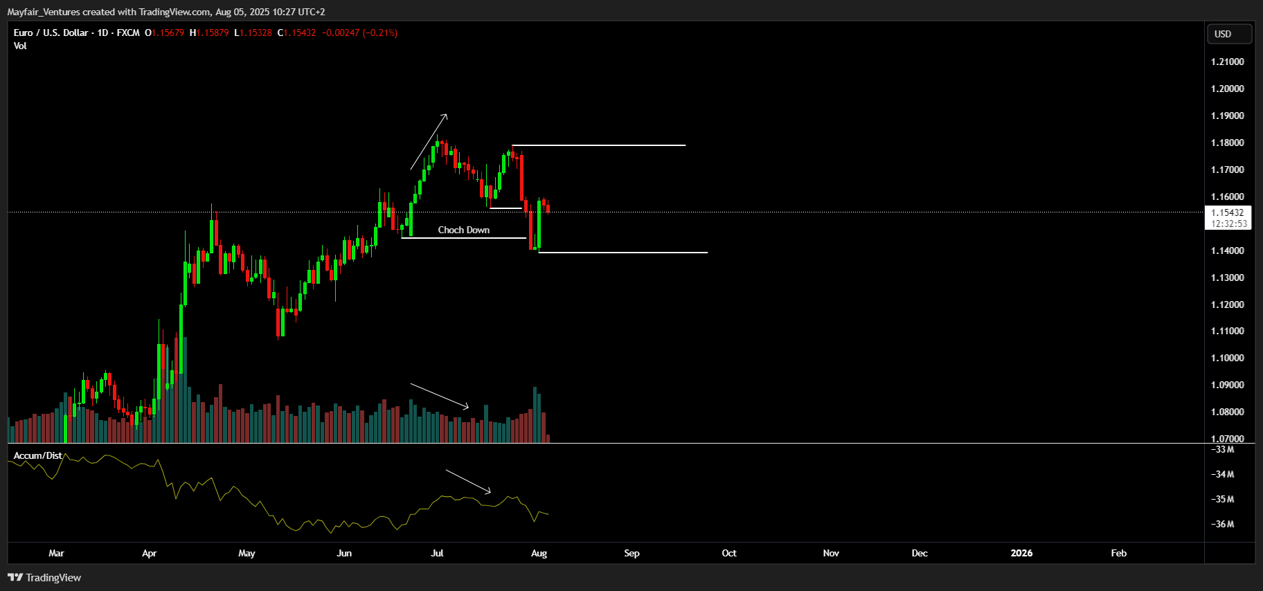 FX:EURUSD Chart Image by Mayfair_Ventures