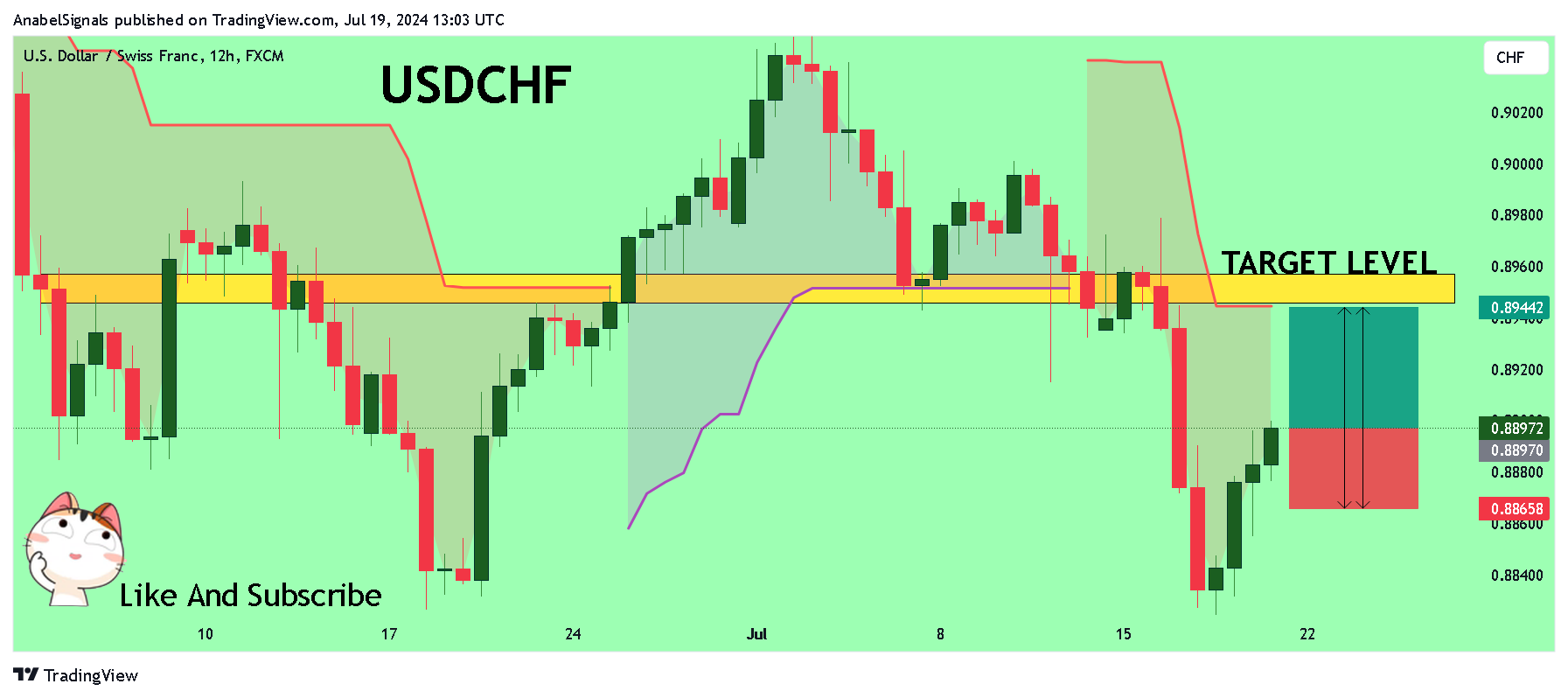 FX:USDCHF Chart Image by AnabelSignals