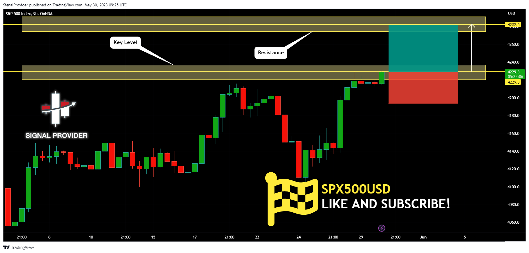 OANDA:SPX500USD Chart Image by SignalProvider