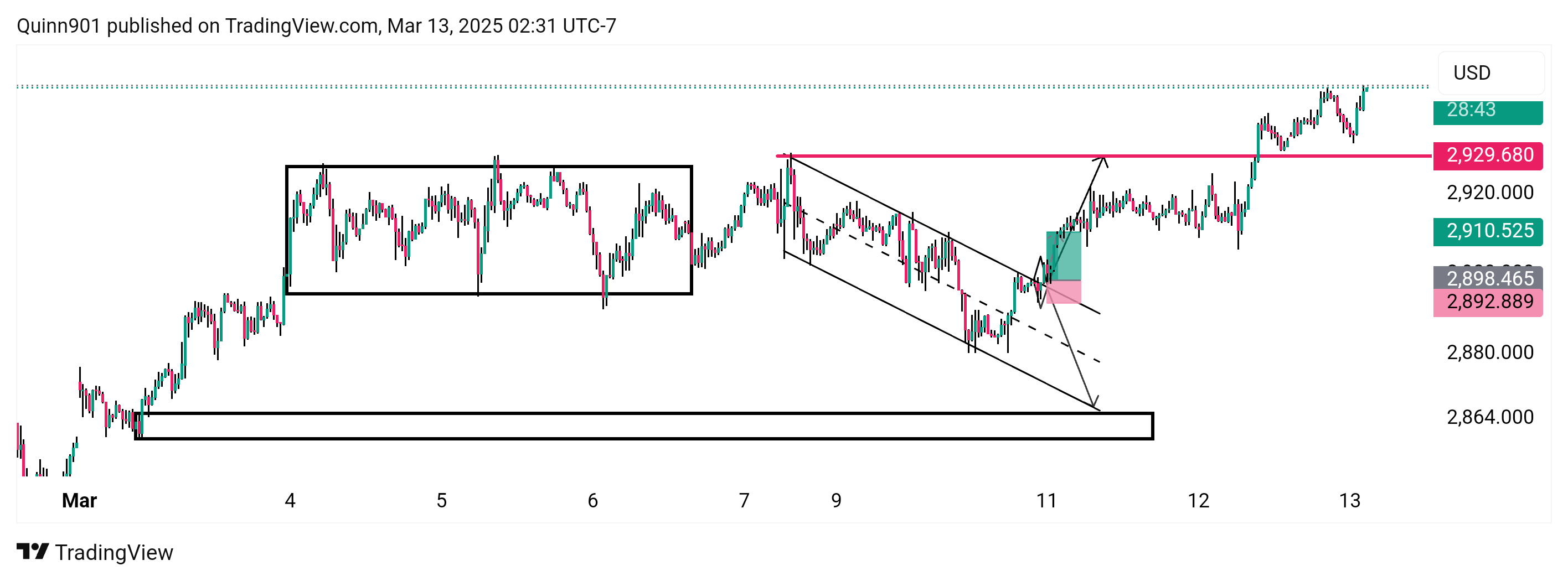 OANDA:XAUUSD Chart Image by QuinnReed_Charts