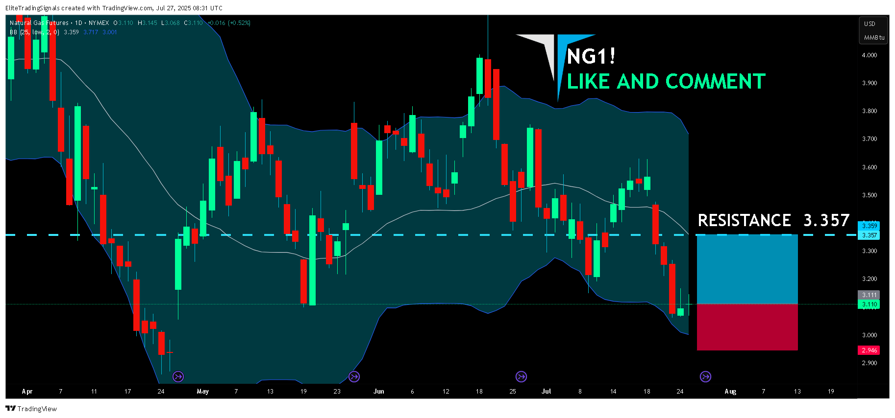 NYMEX_DL:NG1! Chart Image by EliteTradingSignals