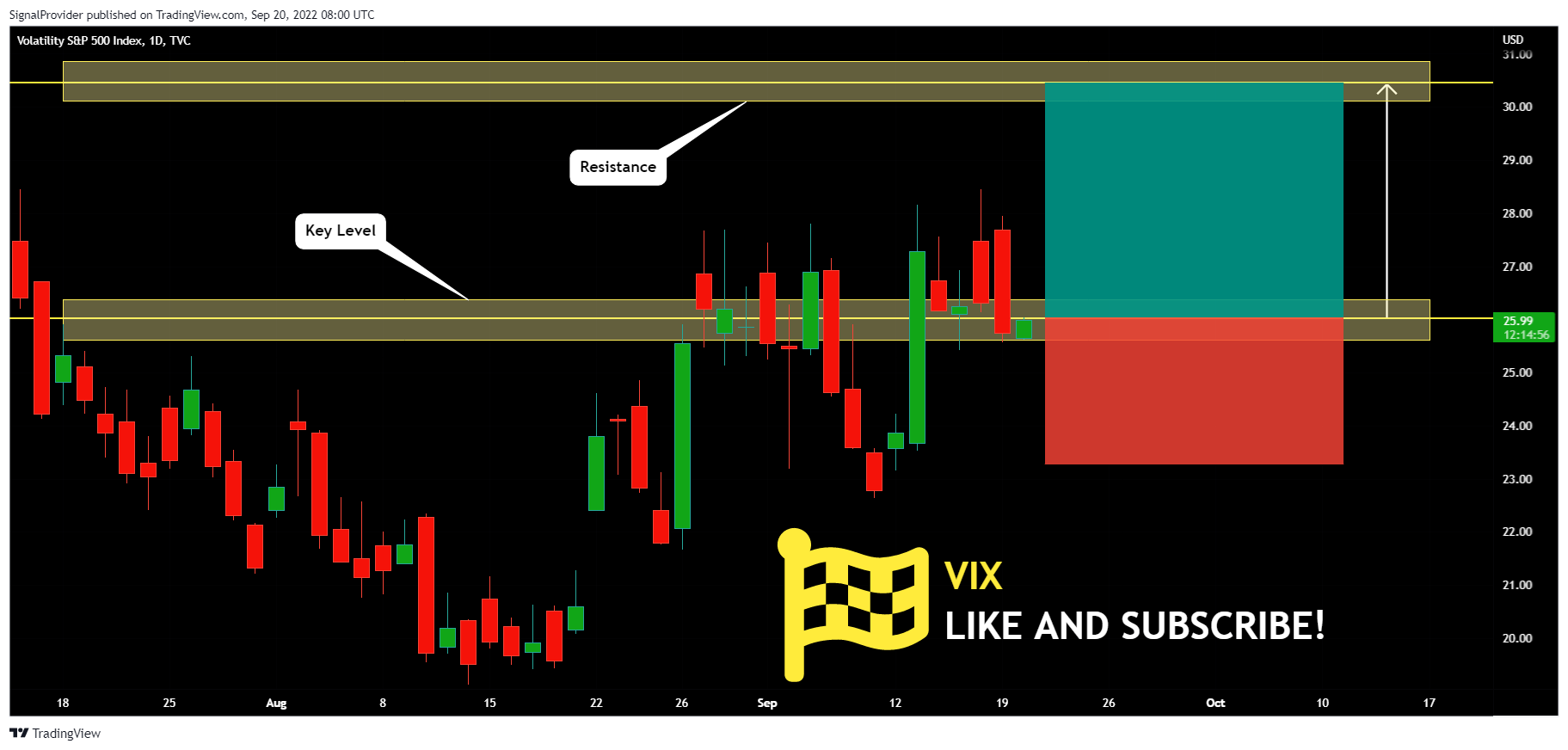 TVC:VIX Chart Image by SignalProvider