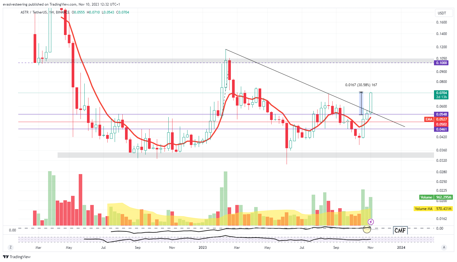 BINANCE:ASTRUSDT Chart Image by evasivesteering