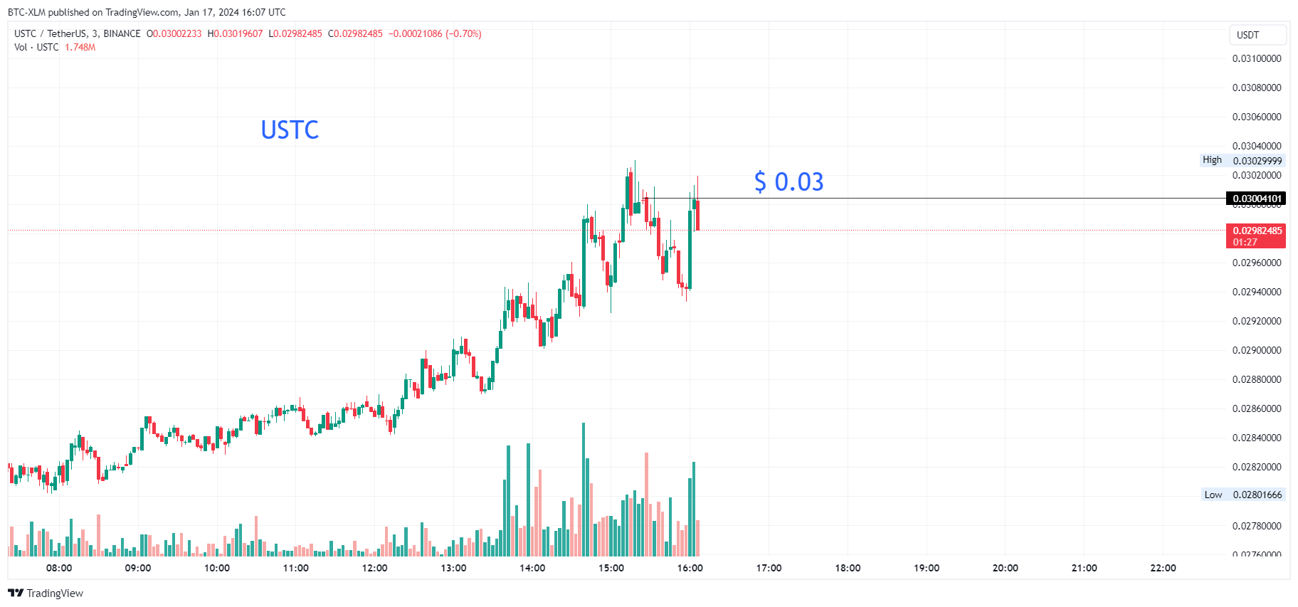 BINANCE:USTCUSDT Chart Image by BTC-XLM
