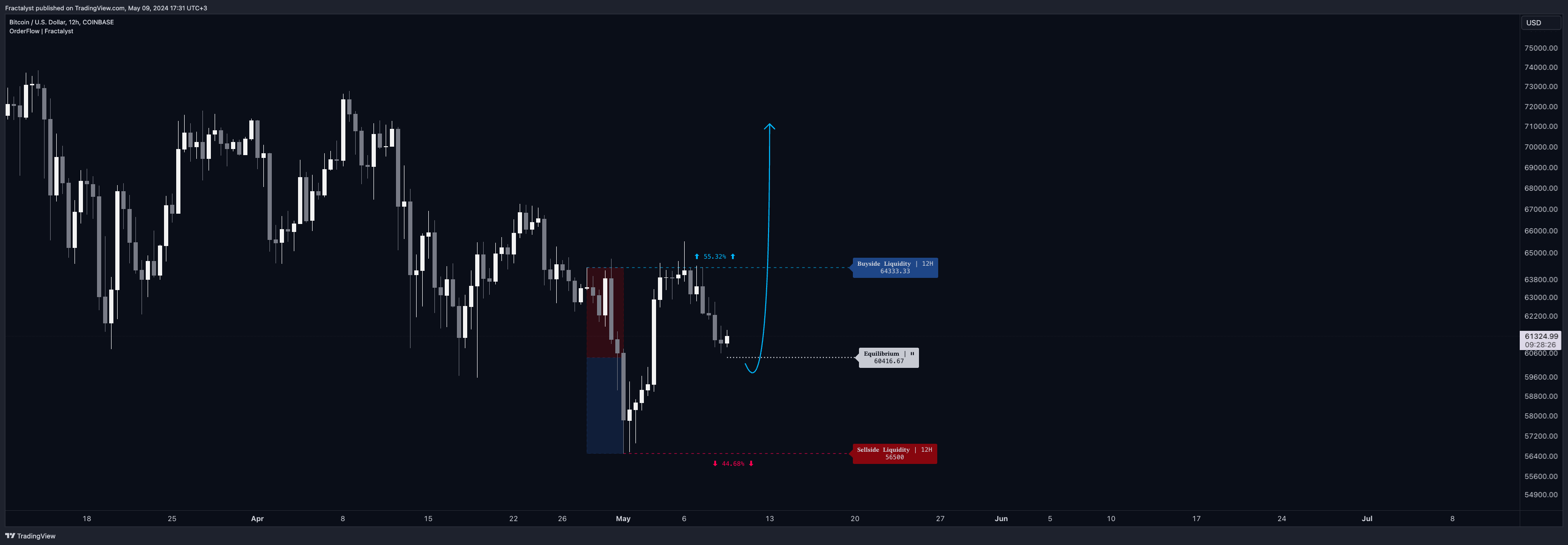 COINBASE:BTCUSD Chart Image by Fractalyst