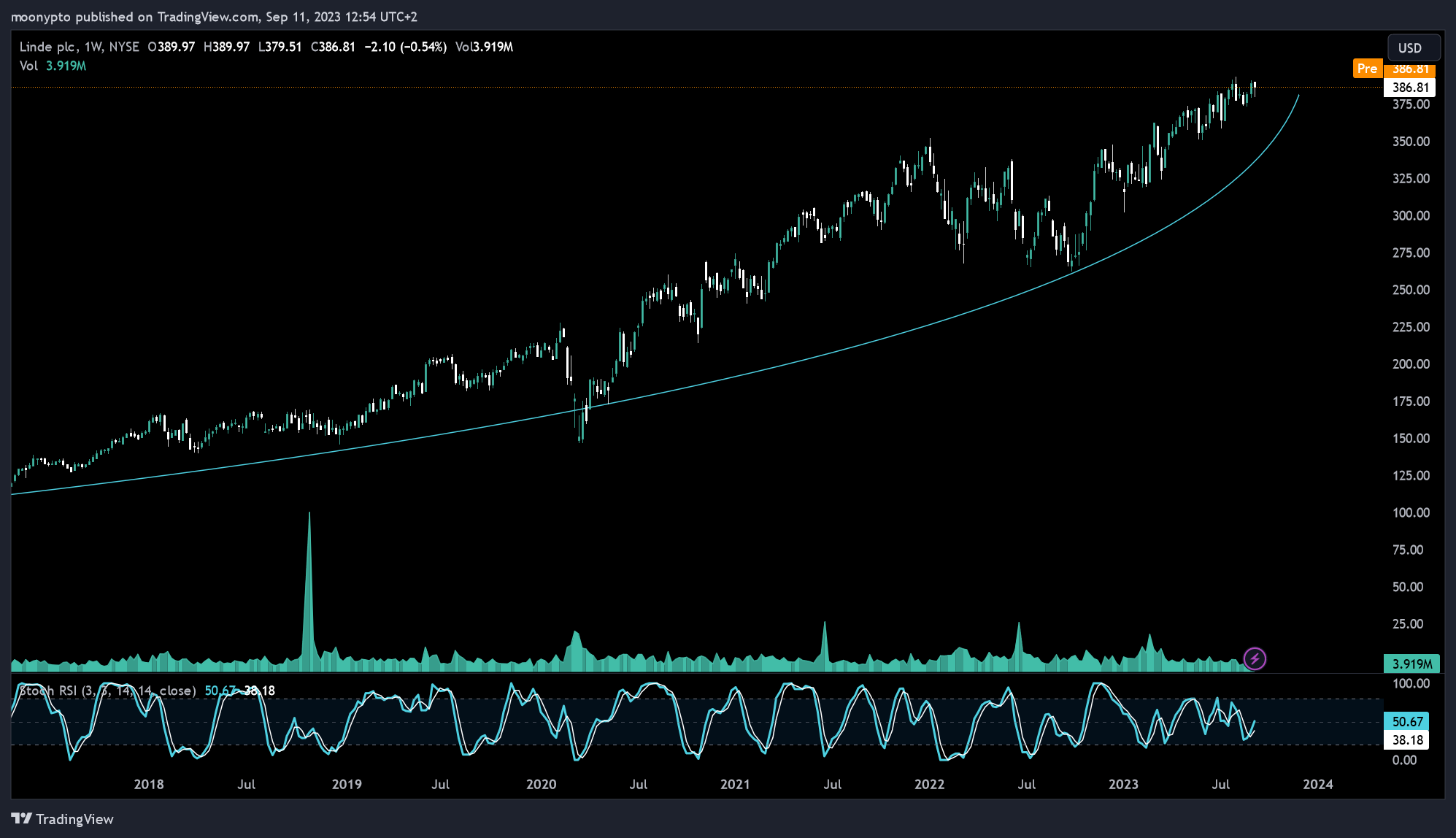 NYSE:LIN Chart Image by moonypto