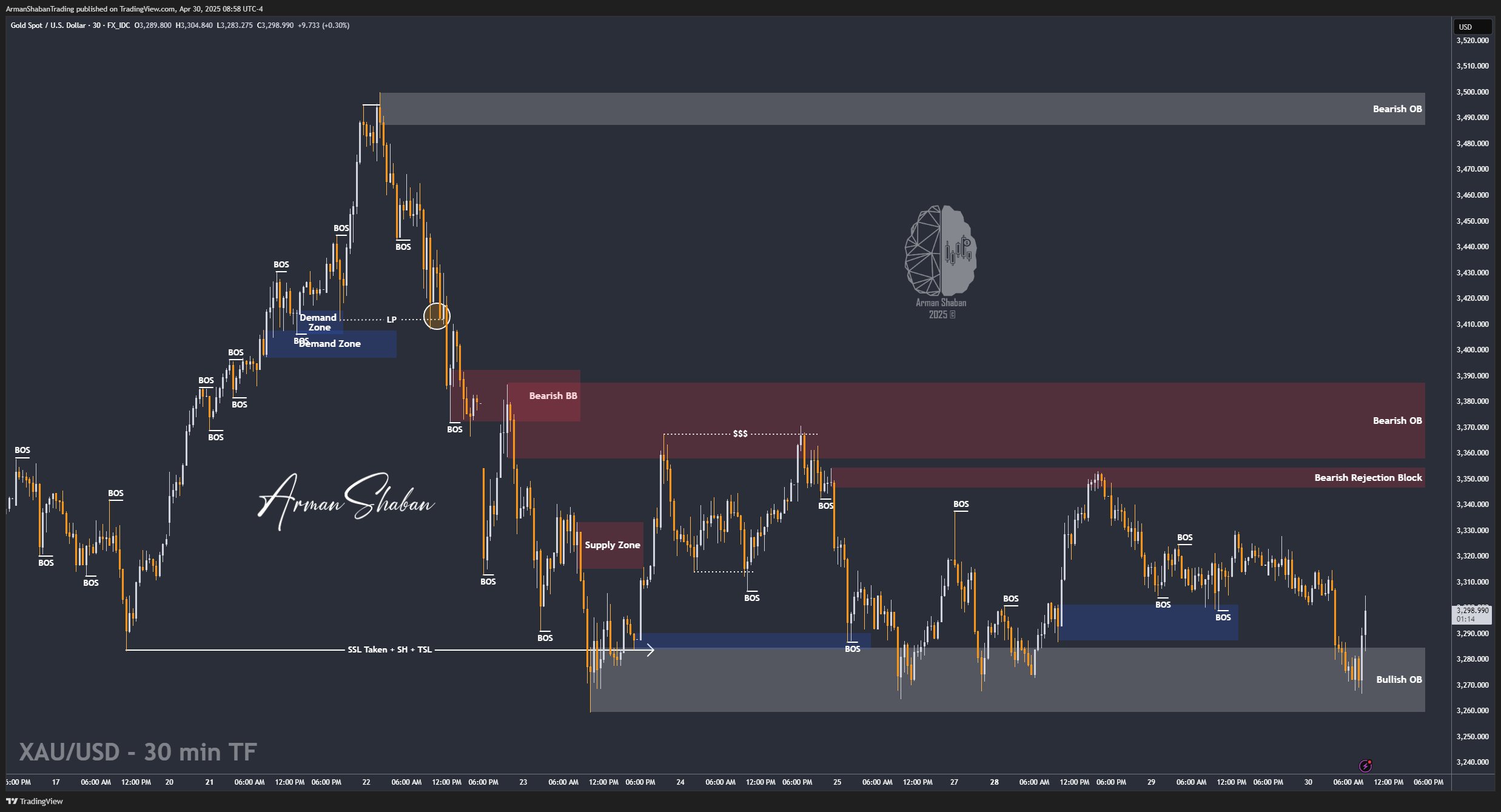 FX_IDC:XAUUSD Chart Image by ArmanShabanTrading