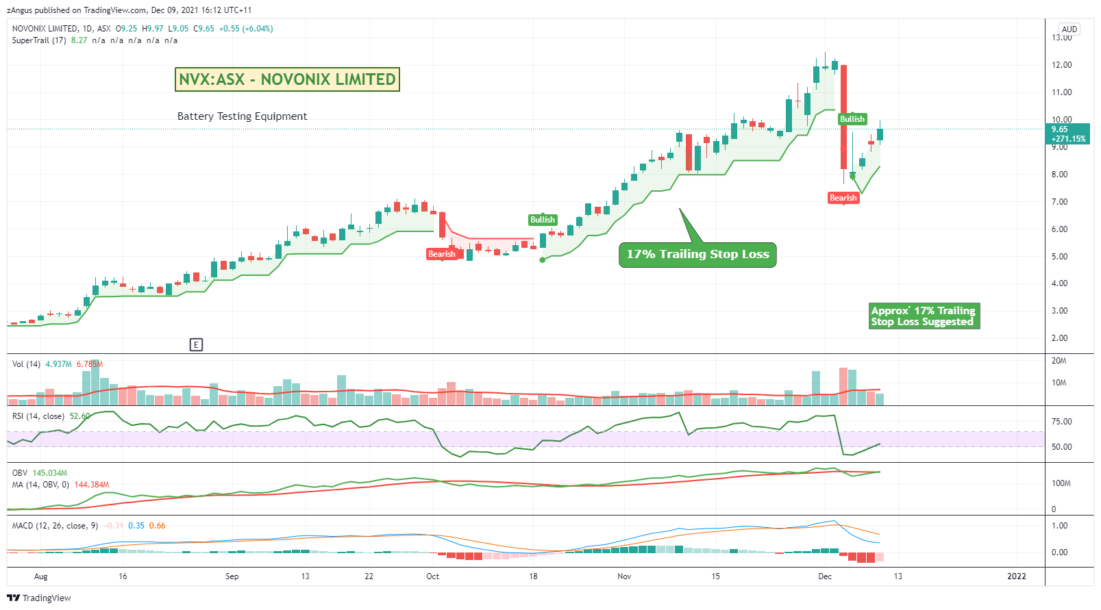 ASX:NVX Chart Image by zAngus