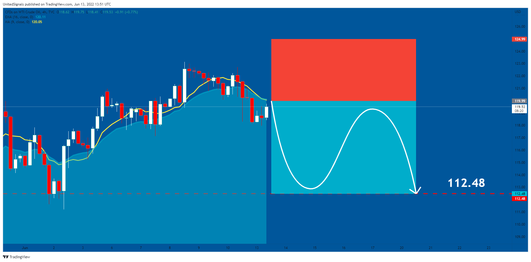 TVC:USOIL Chart Image by UnitedSignals