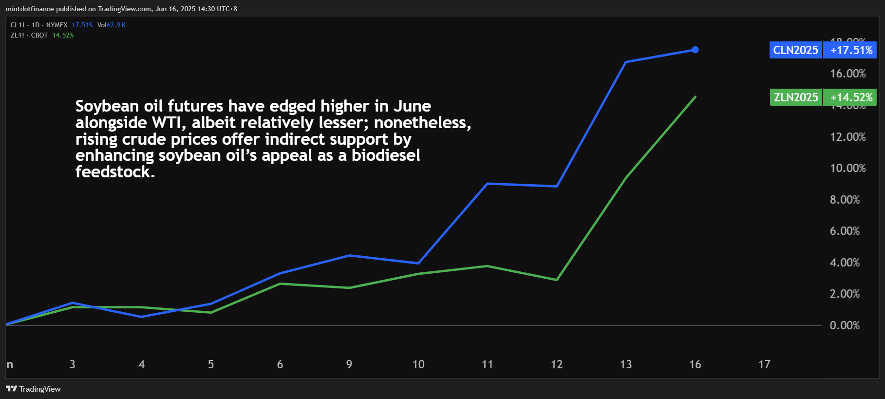 NYMEX:CL1! Chart Image by mintdotfinance