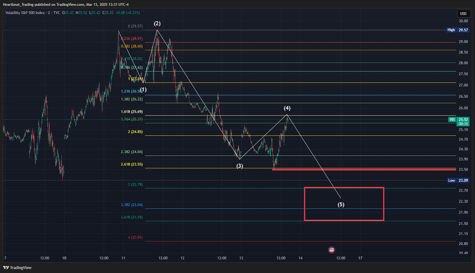 TVC:VIX Chart Image by Heartbeat_Trading