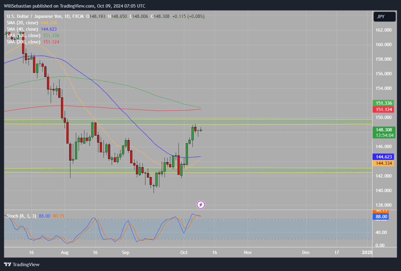FX:USDJPY Chart Image by WillSebastian