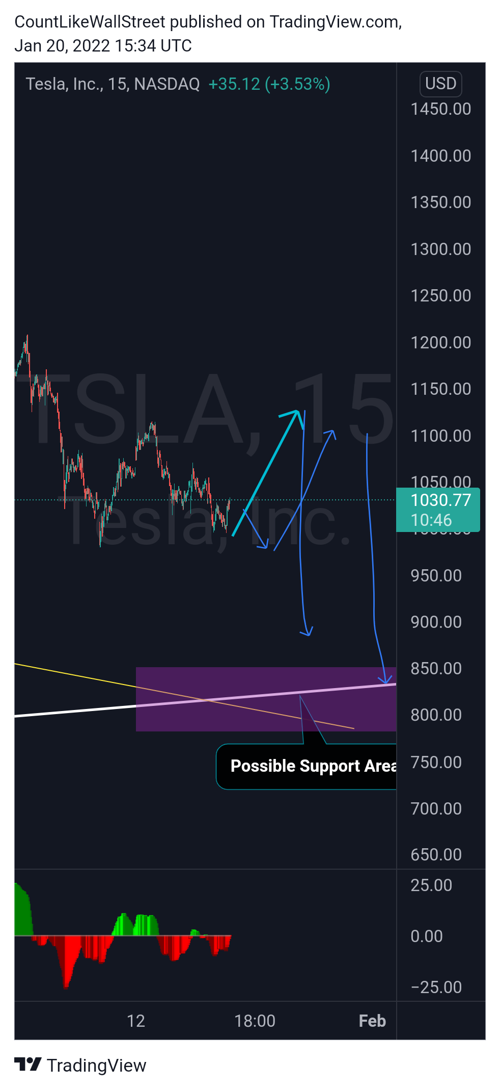 NASDAQ:TSLA Chart Image by SabahEquityResearch