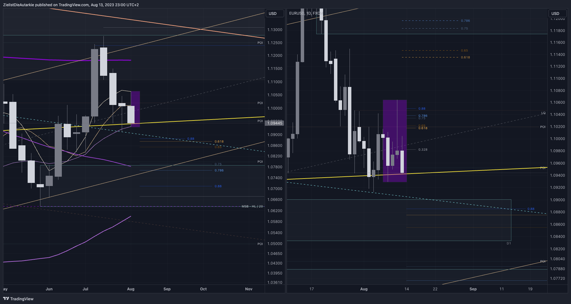 FX:EURUSD Chart Image by ZielIstDieAutarkie