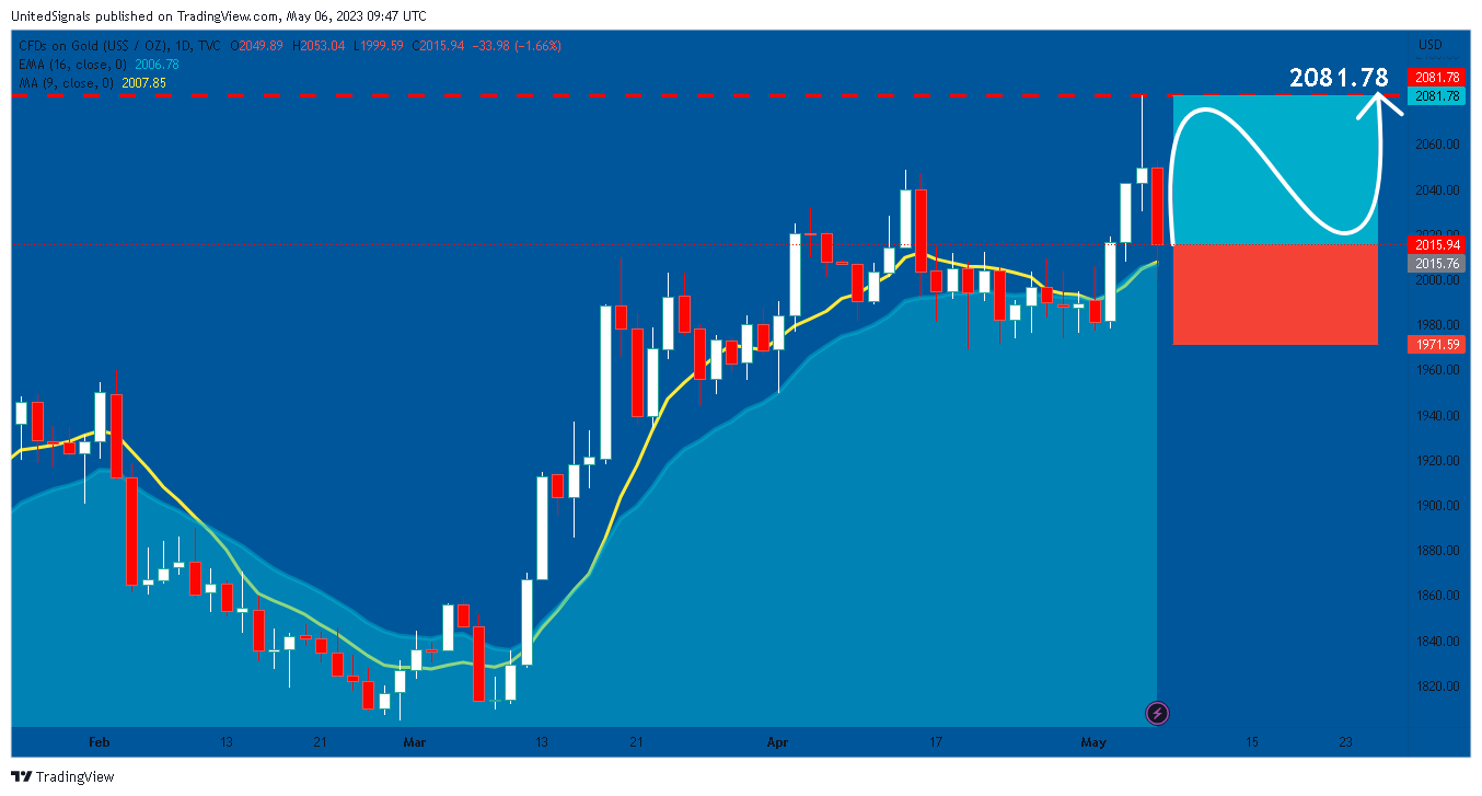 TVC:GOLD Chart Image by UnitedSignals
