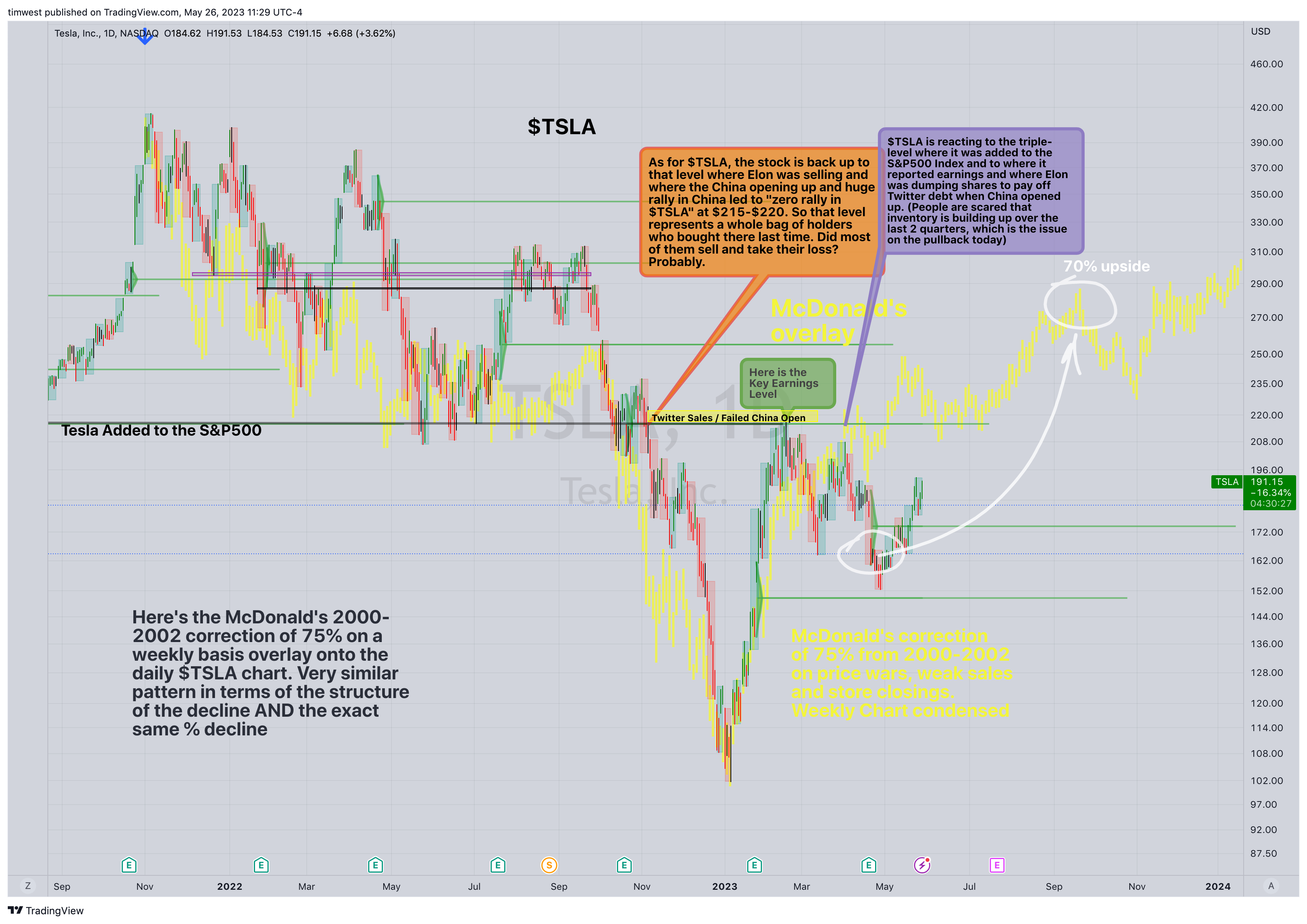 NASDAQ:TSLA Chart Image by timwest