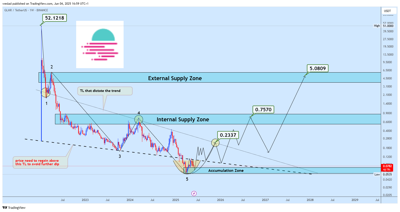 BINANCE:GLMRUSDT Chart Image by weslad
