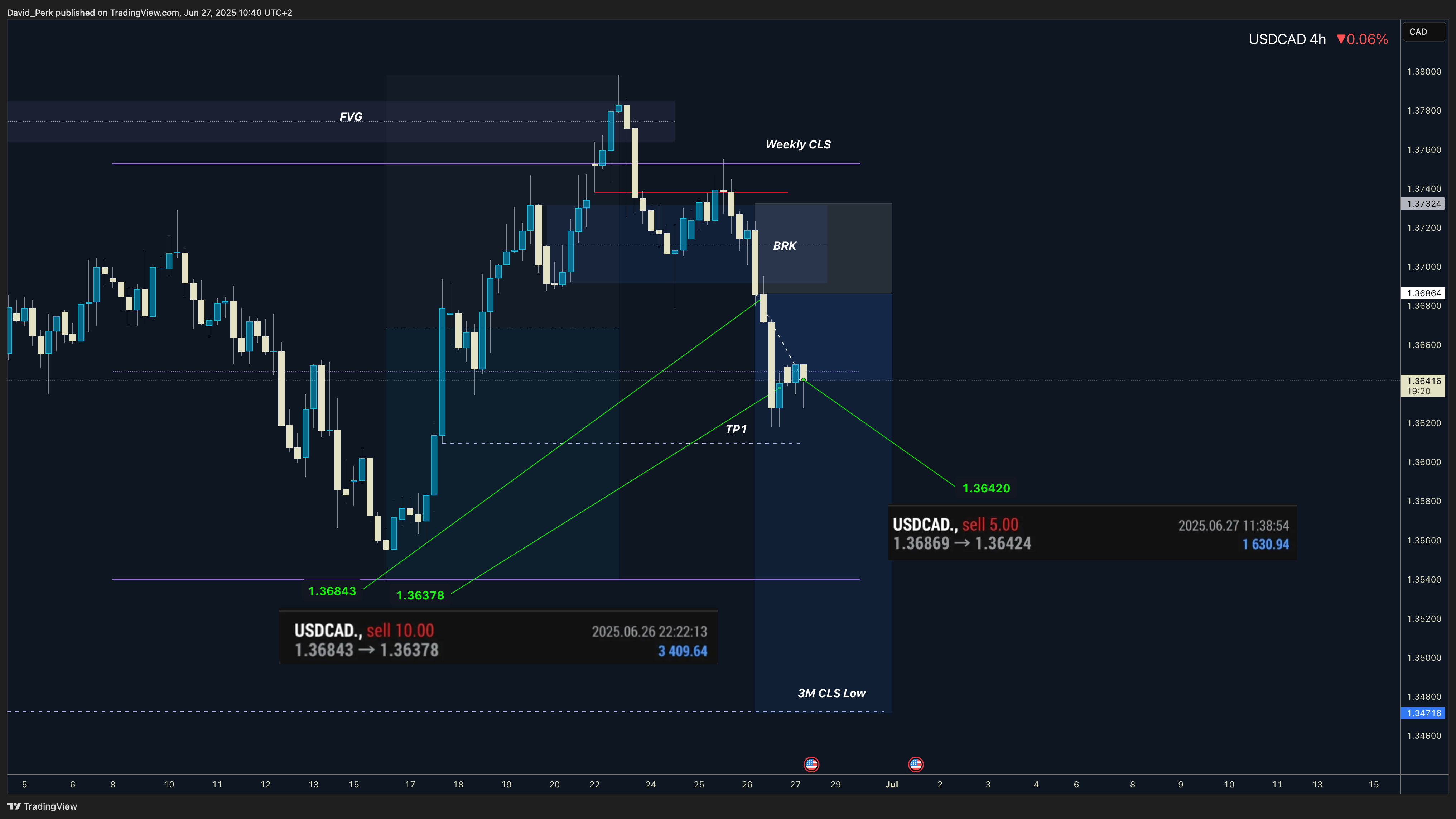 OANDA:USDCAD Chart Image by David_Perk