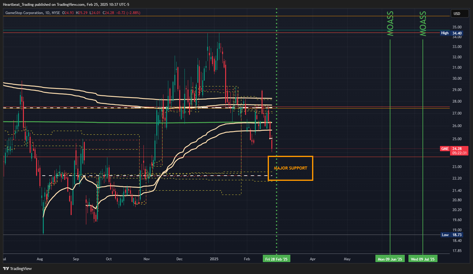 BATS:GME Chart Image by Heartbeat_Trading