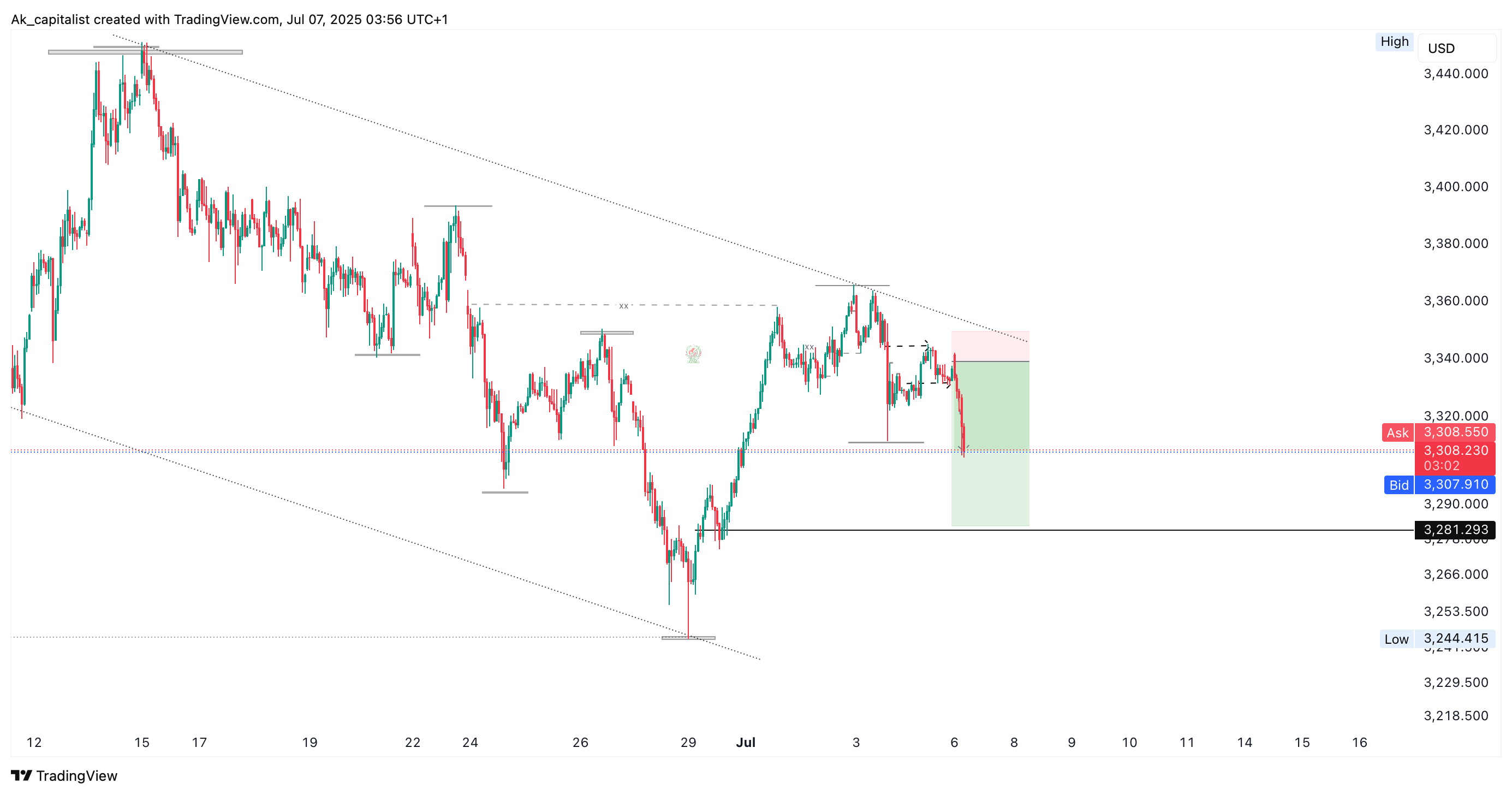 OANDA:XAUUSD Chart Image by Ak_capitalist