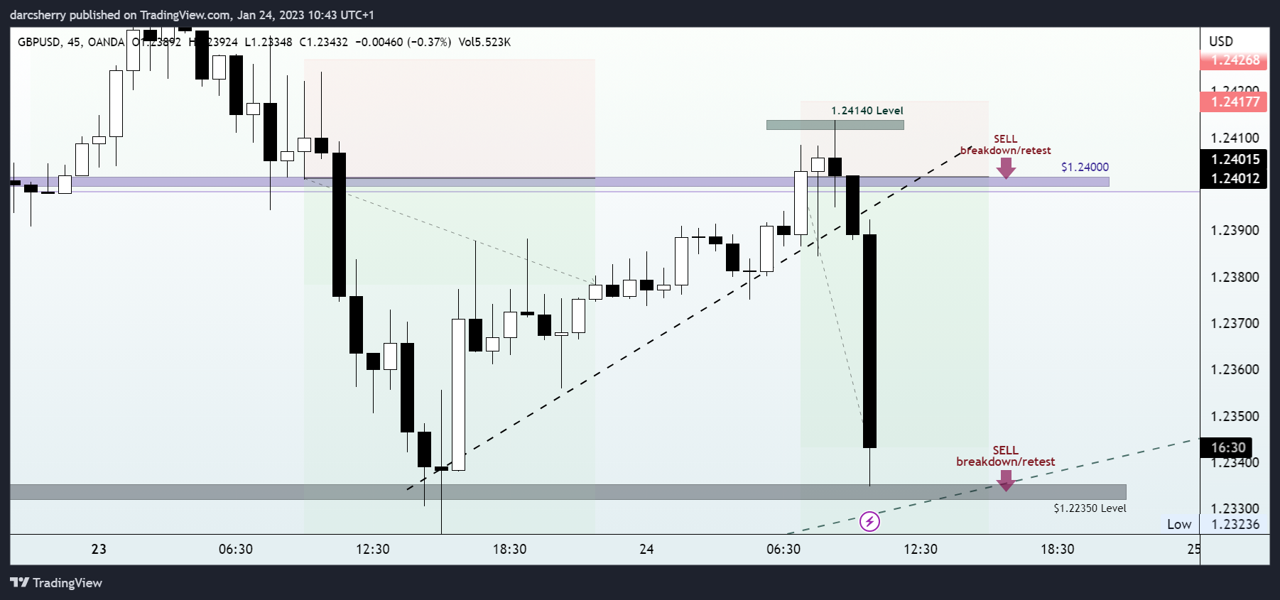 OANDA:GBPUSD Chart Image by darcsherry