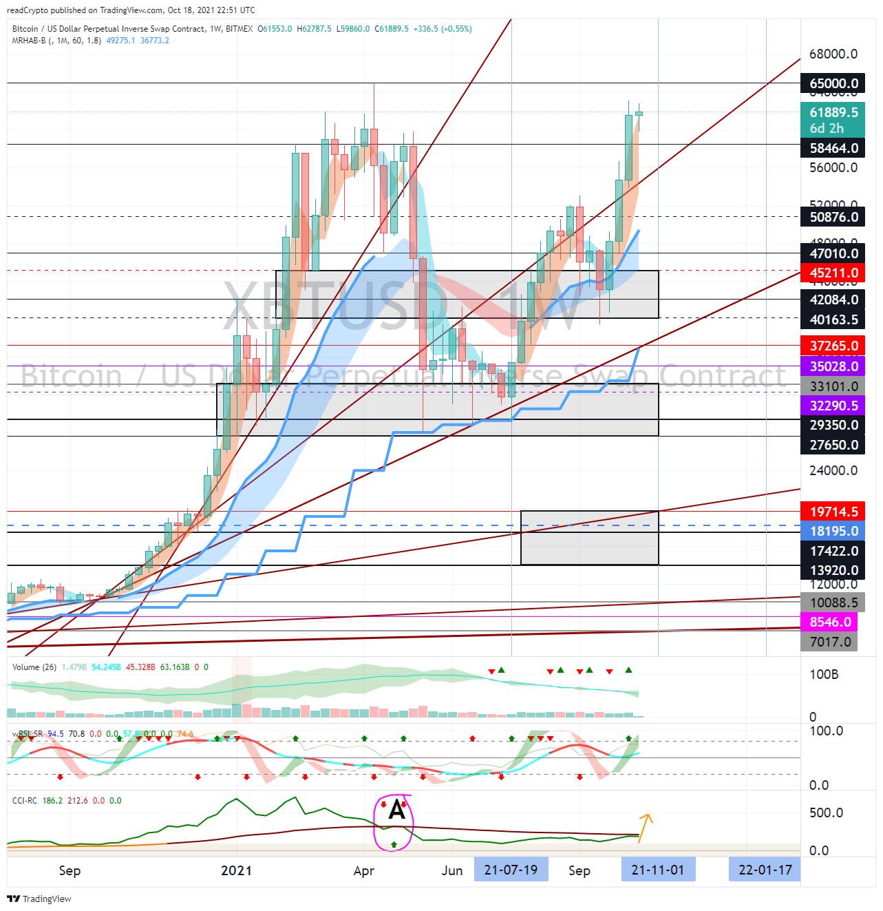 BITMEX:XBTUSD Chart Image by readCrypto