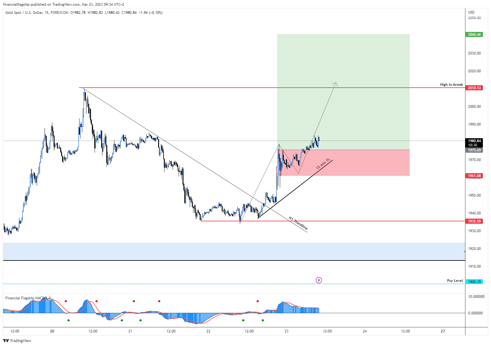 FOREXCOM:XAUUSD Chart Image by financialflagship