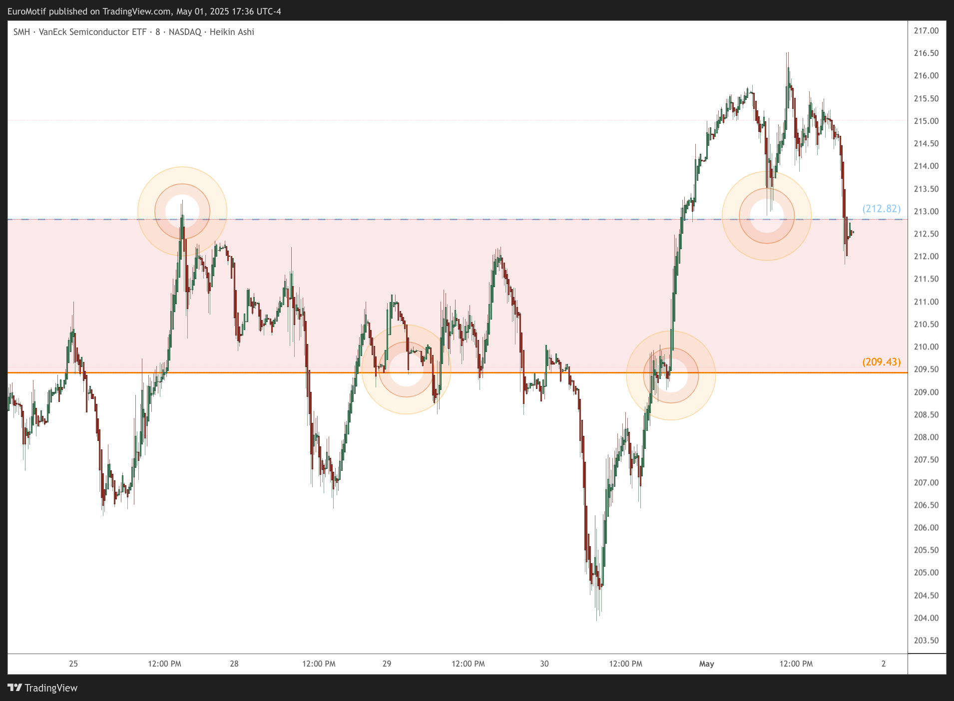 BATS:SMH Chart Image by EuroMotif