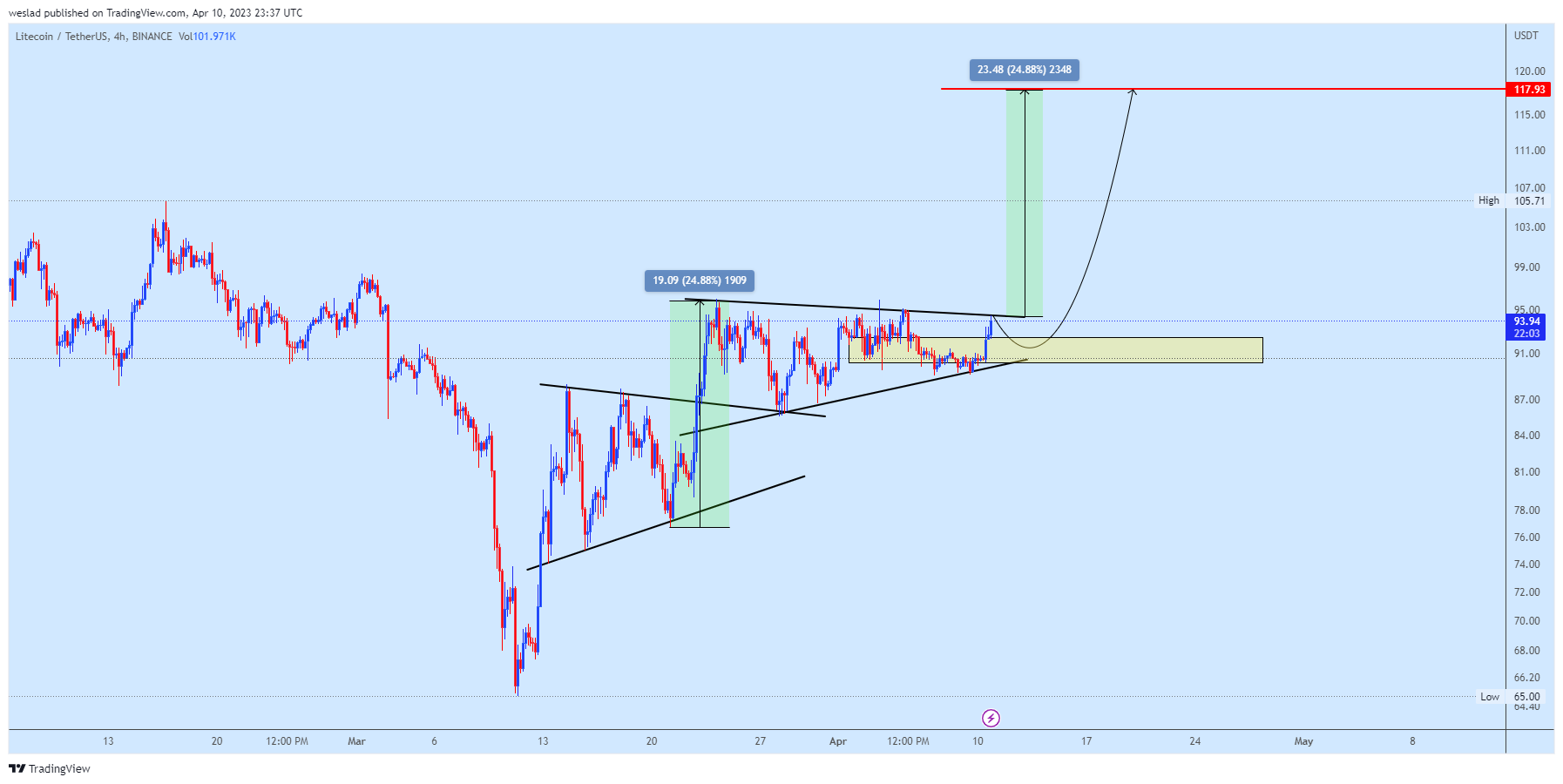 BINANCE:LTCUSDT Chart Image by weslad