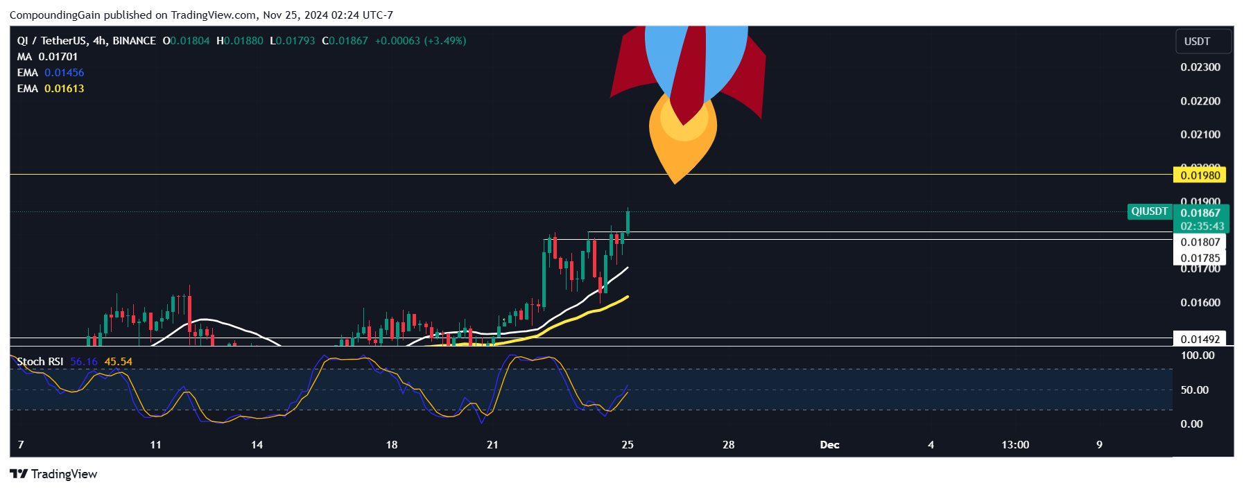 BINANCE:QIUSDT Chart Image by CompoundingGain