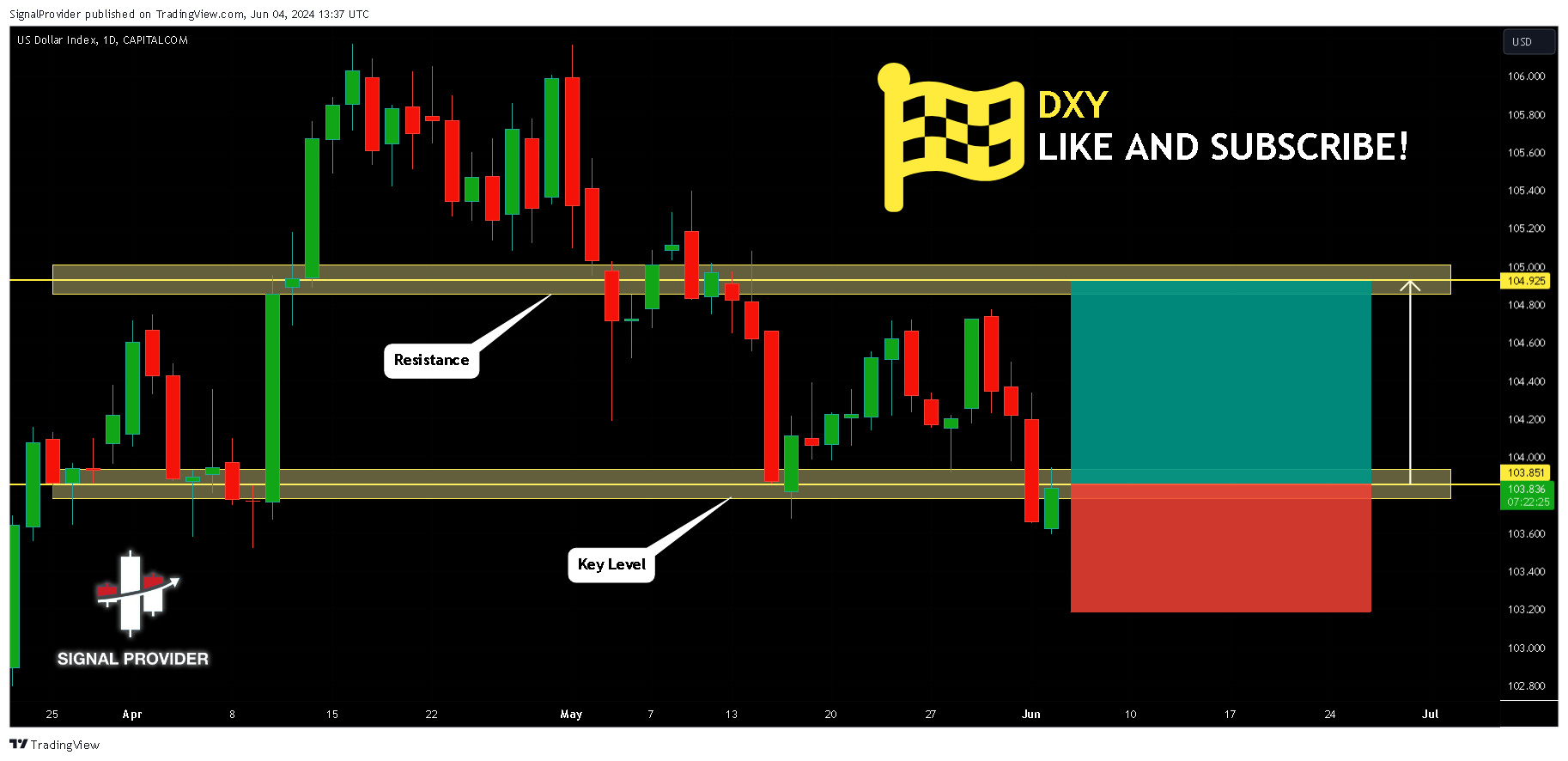 CAPITALCOM:DXY Chart Image by SignalProvider