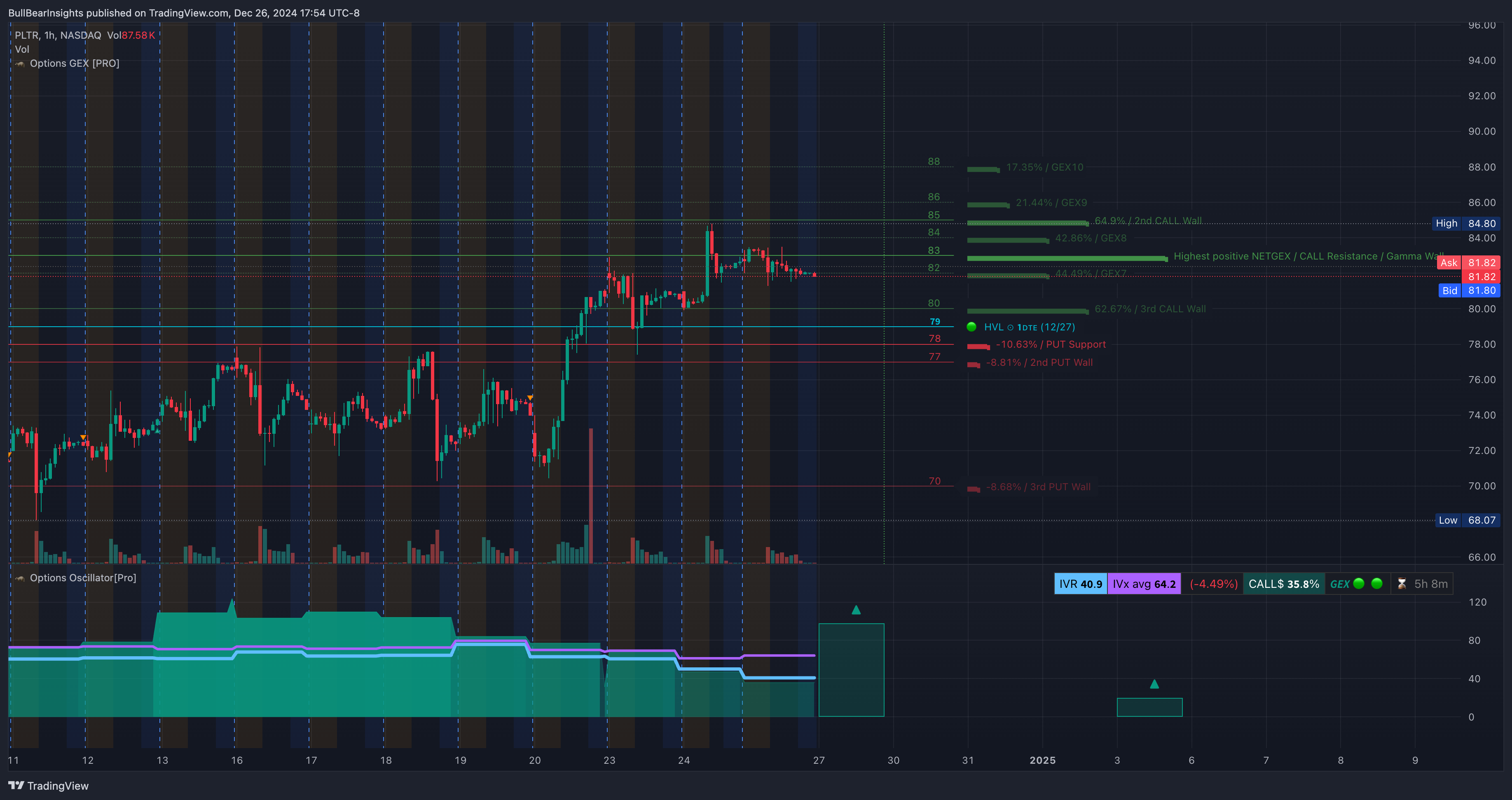 NASDAQ:PLTR Chart Image by BullBearInsights